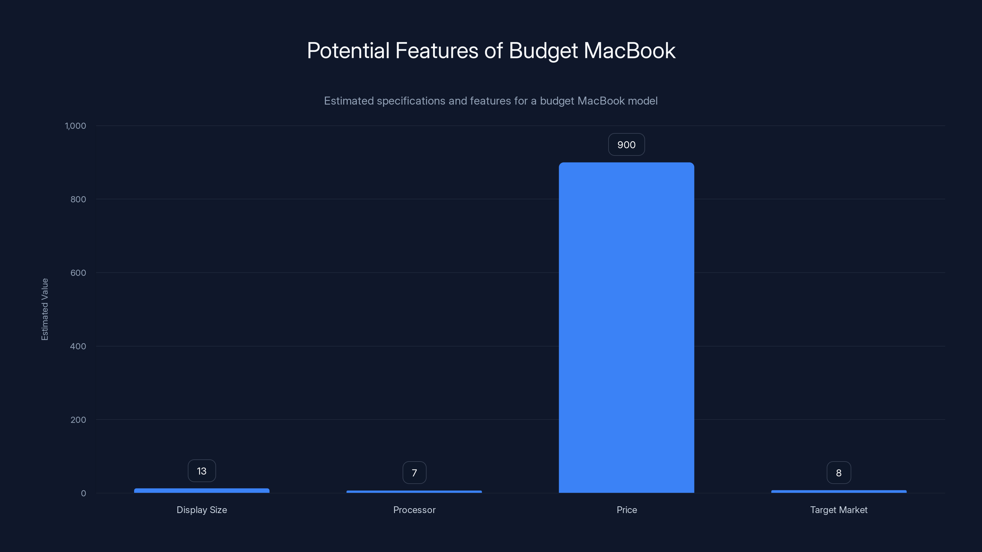 Potential Features of Budget MacBook