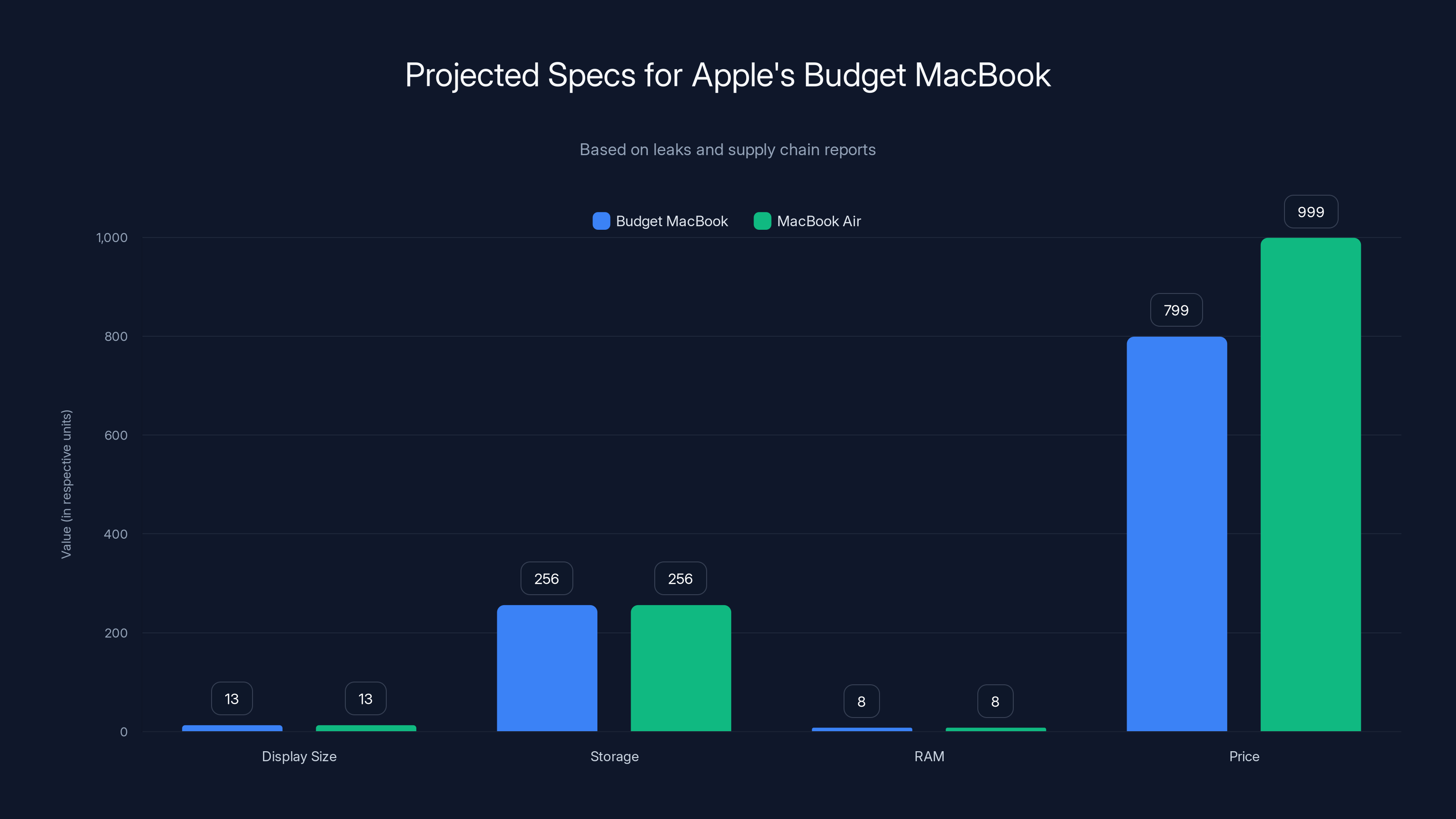 Projected Specs for Apple's Budget MacBook