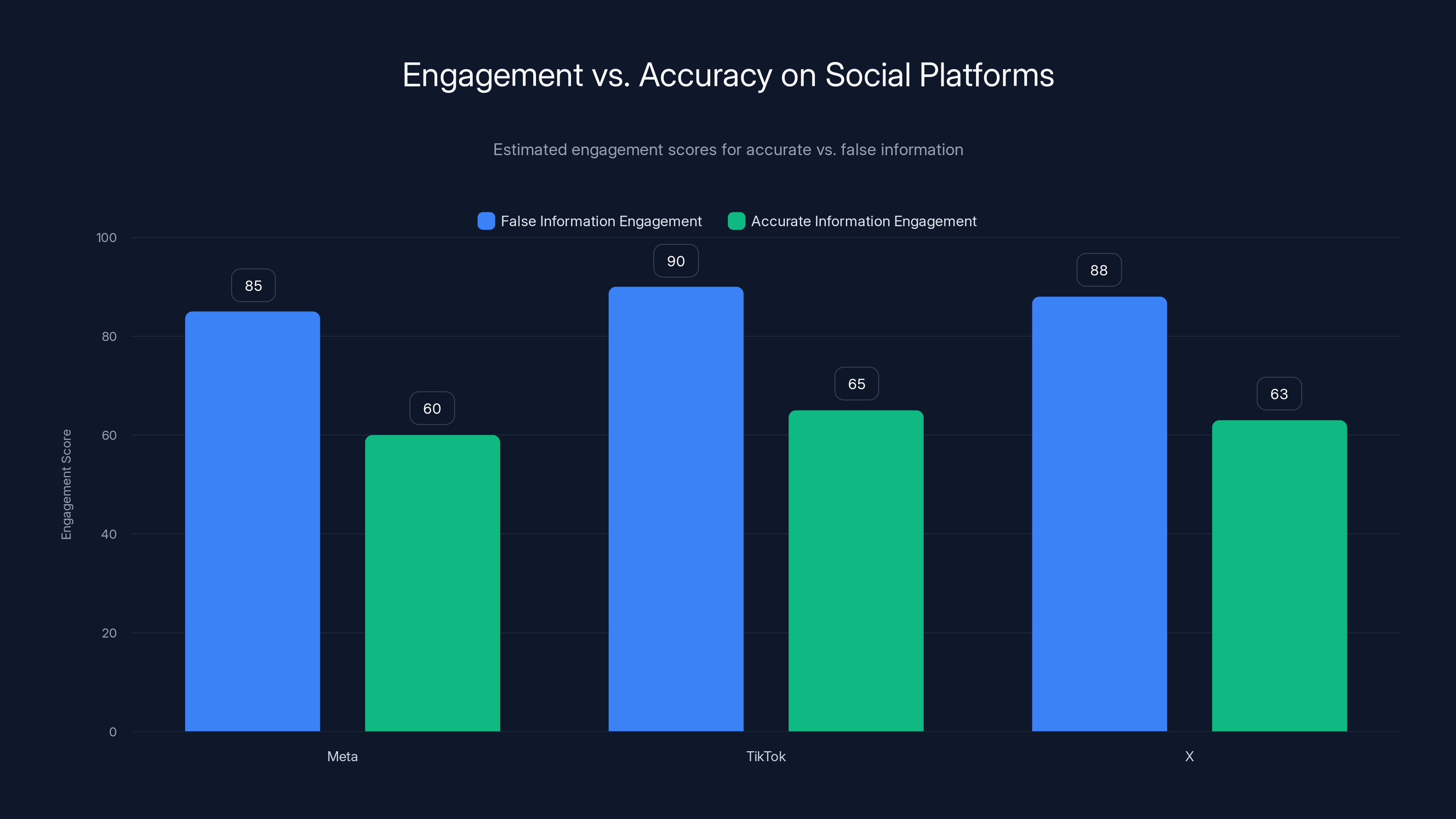 Engagement vs. Accuracy on Social Platforms