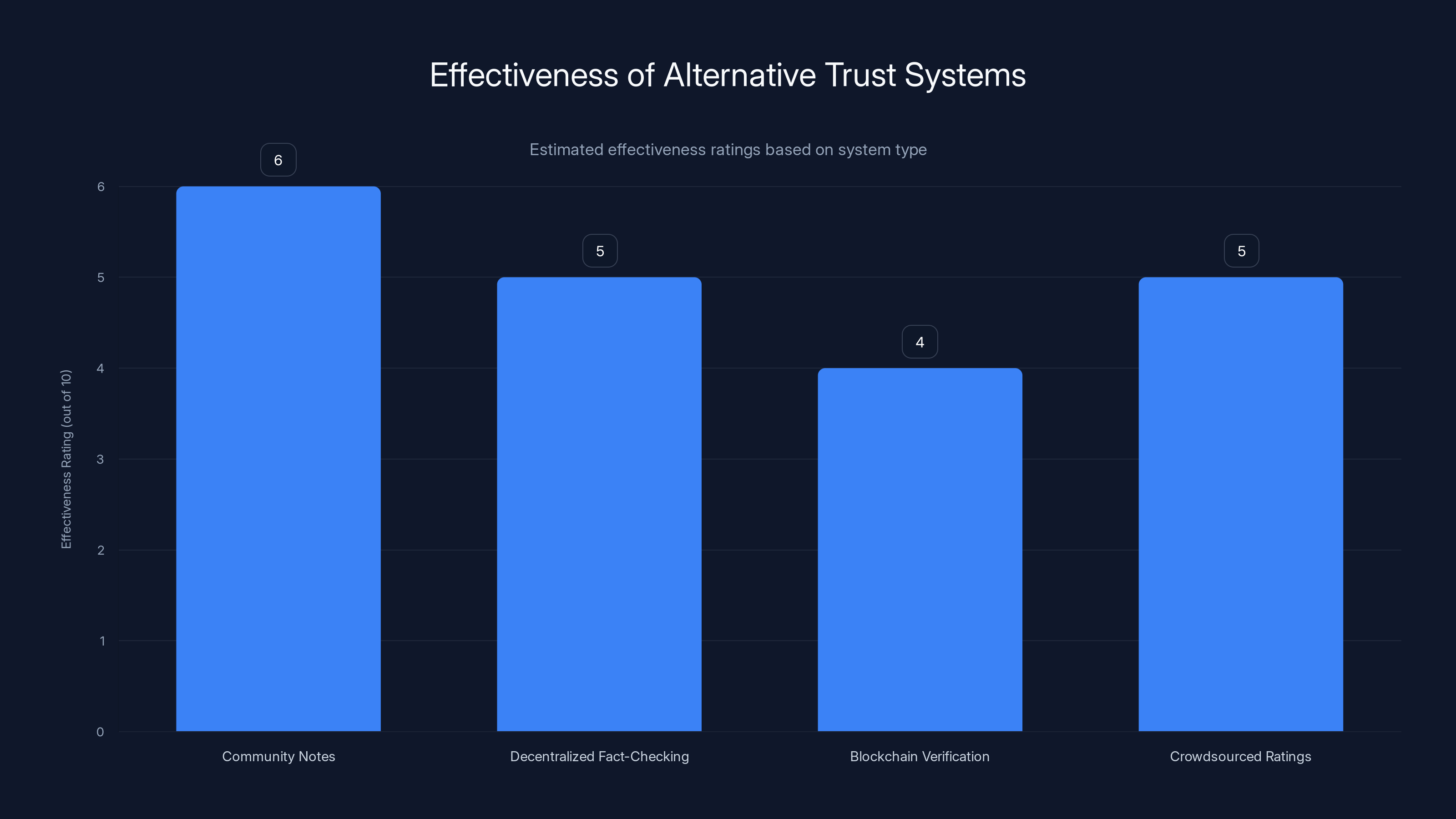 Effectiveness of Alternative Trust Systems