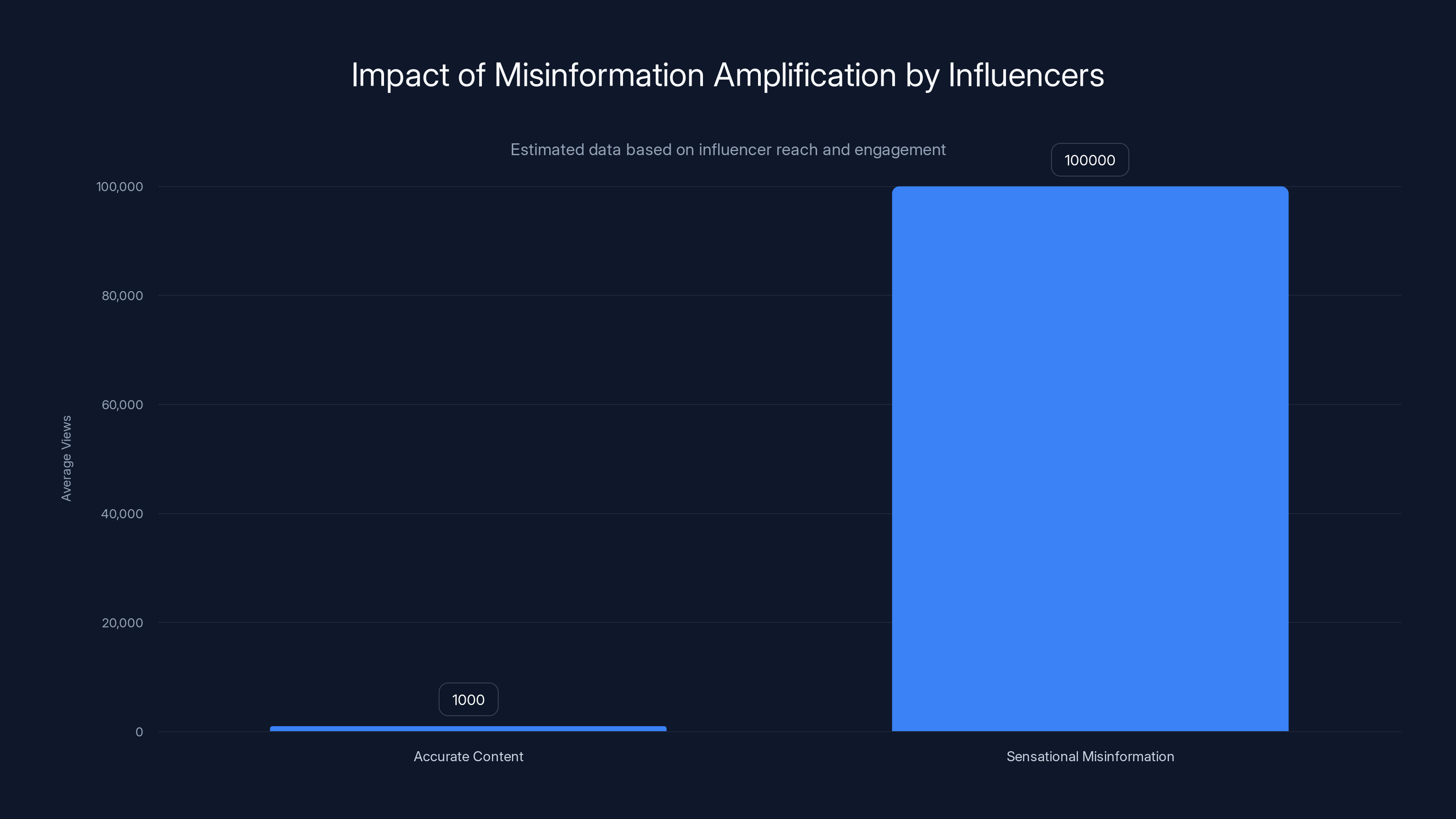 Impact of Misinformation Amplification by Influencers