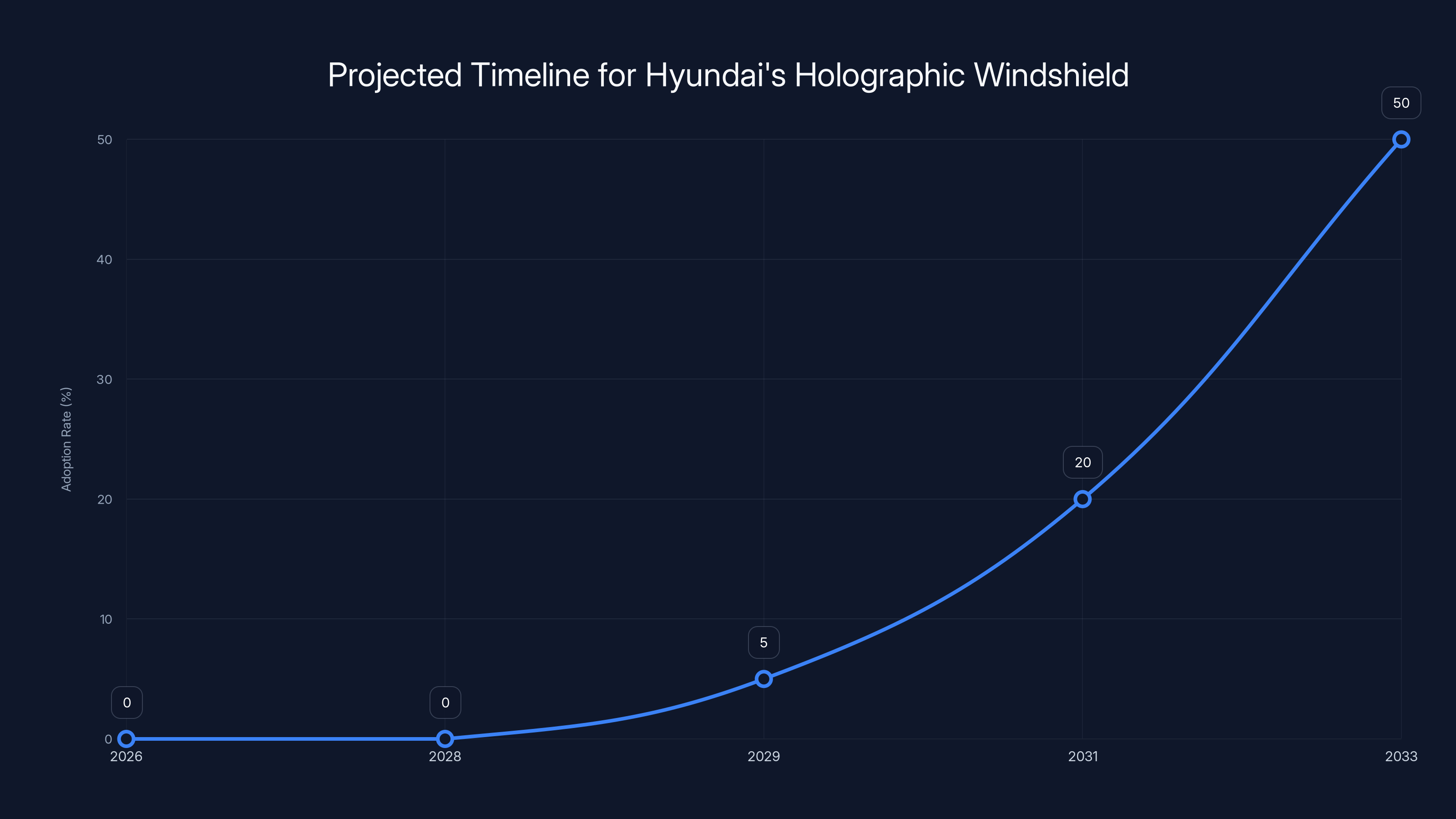 Projected Timeline for Hyundai's Holographic Windshield
