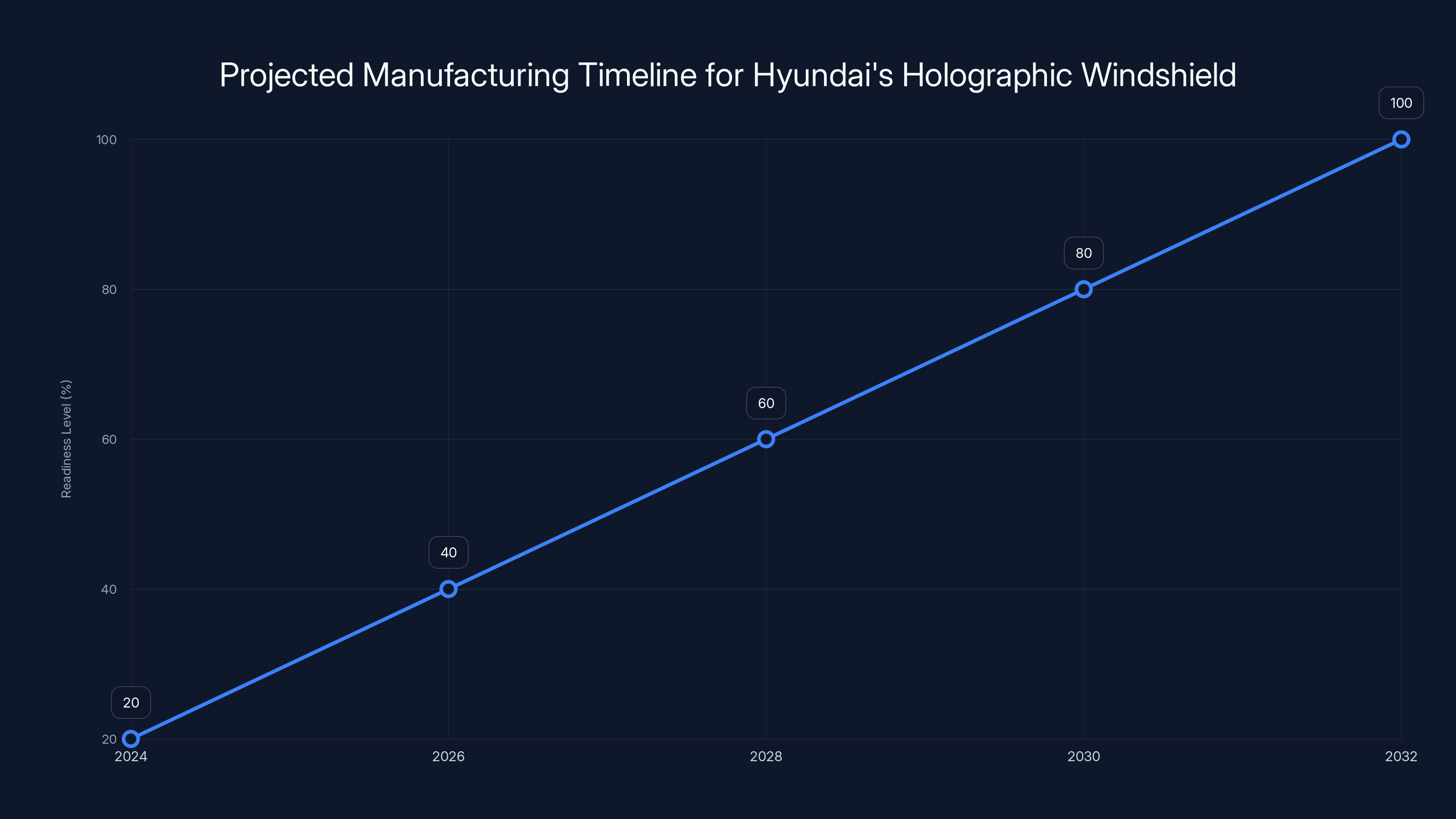 Projected Manufacturing Timeline for Hyundai's Holographic Windshield