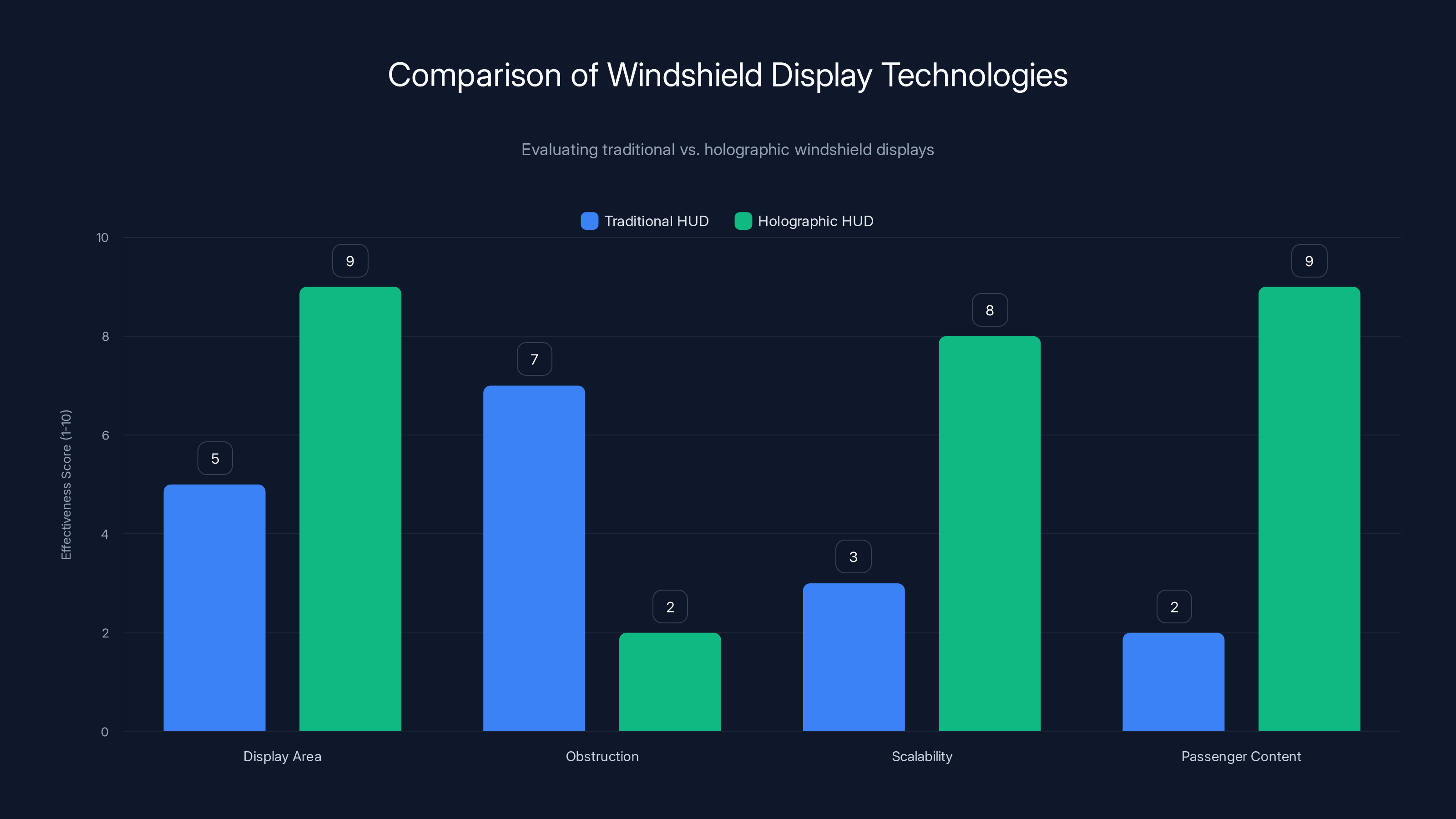 Comparison of Windshield Display Technologies