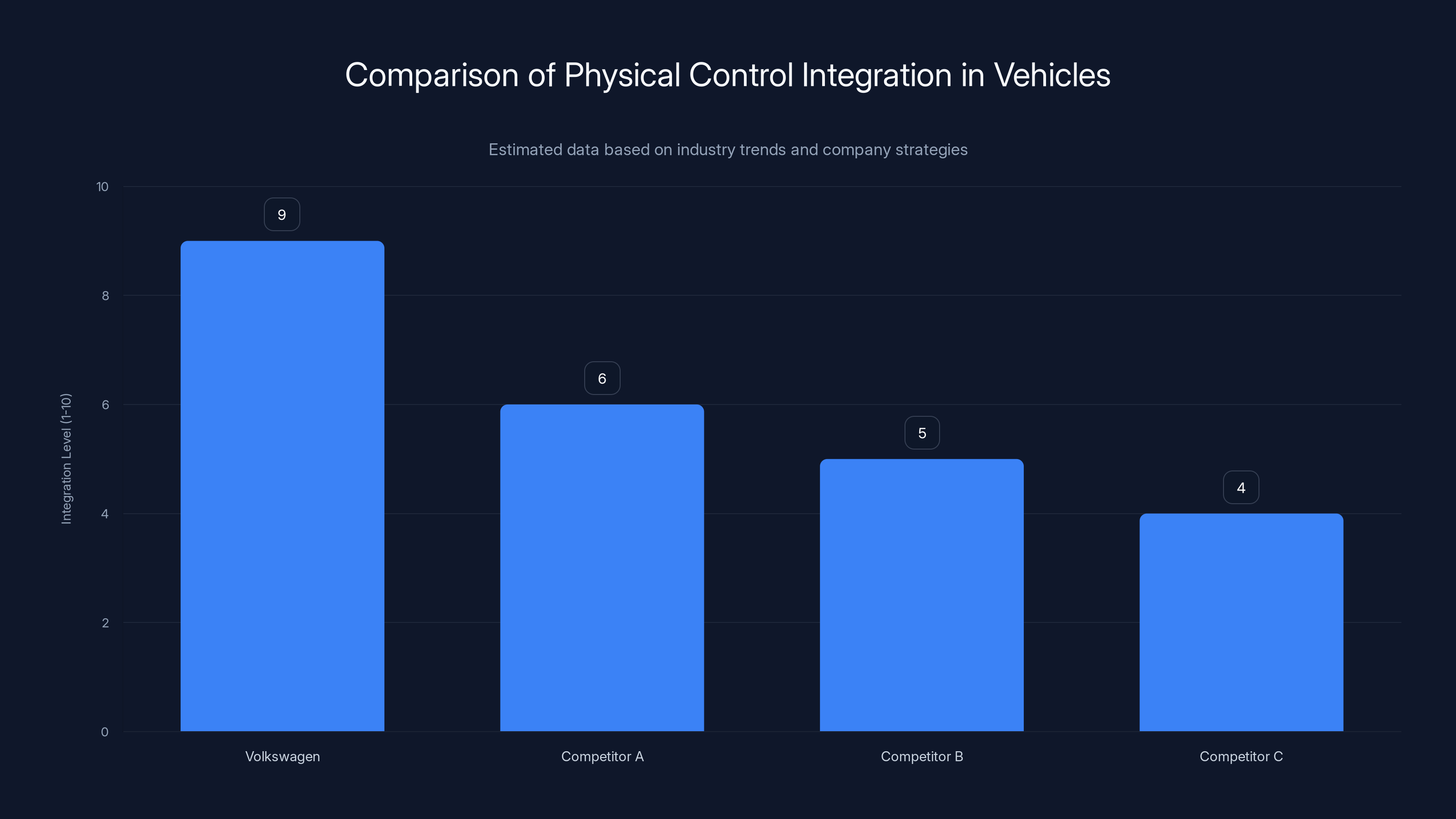 Comparison of Physical Control Integration in Vehicles