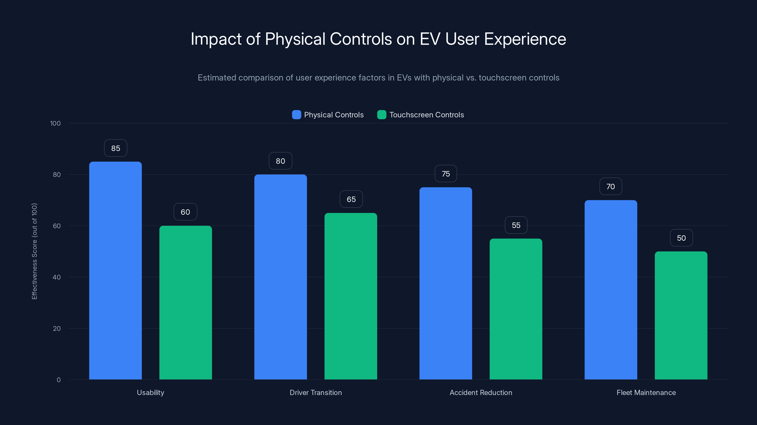 Impact of Physical Controls on EV User Experience