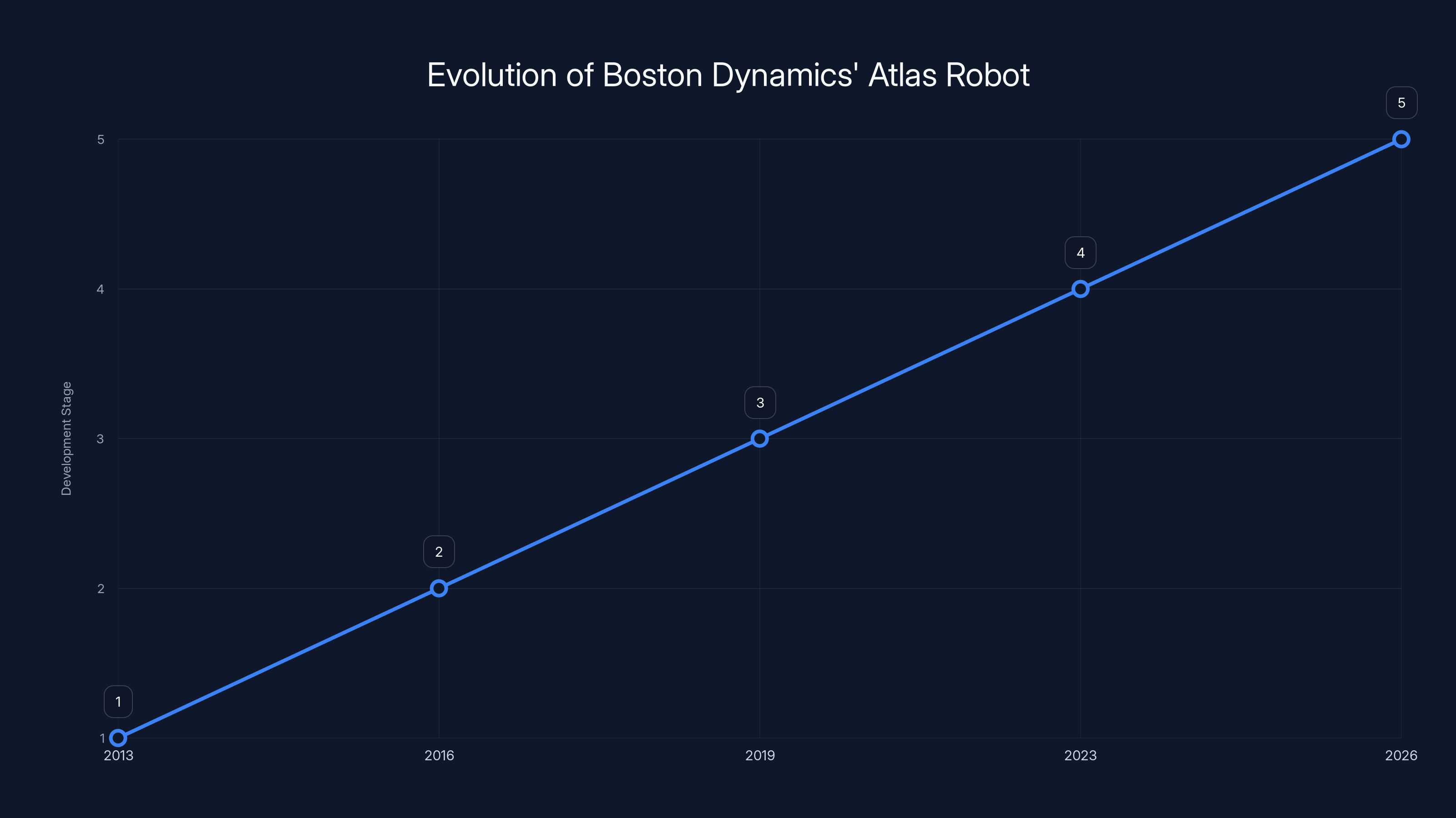 Evolution of Boston Dynamics' Atlas Robot