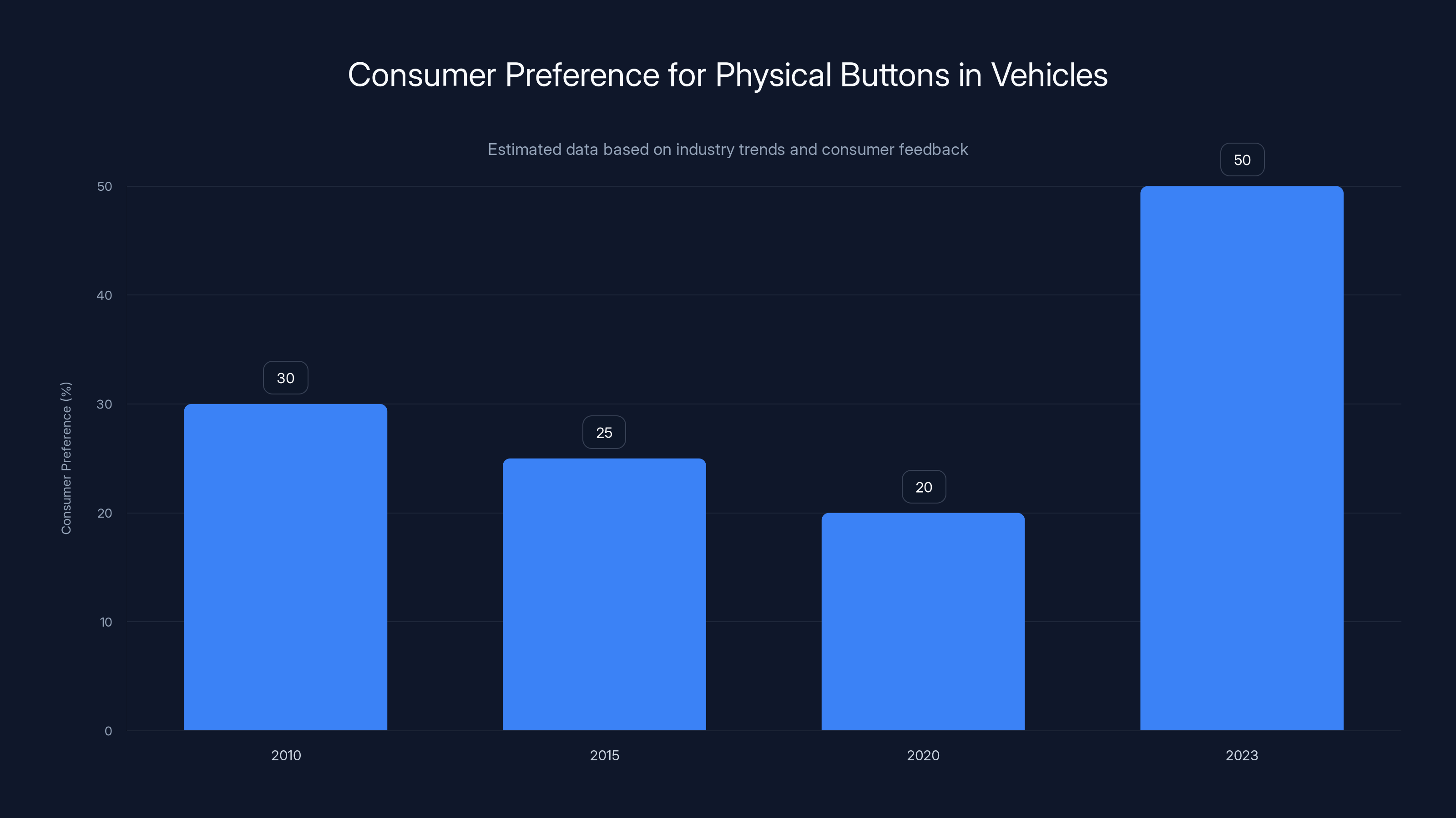 Consumer Preference for Physical Buttons in Vehicles