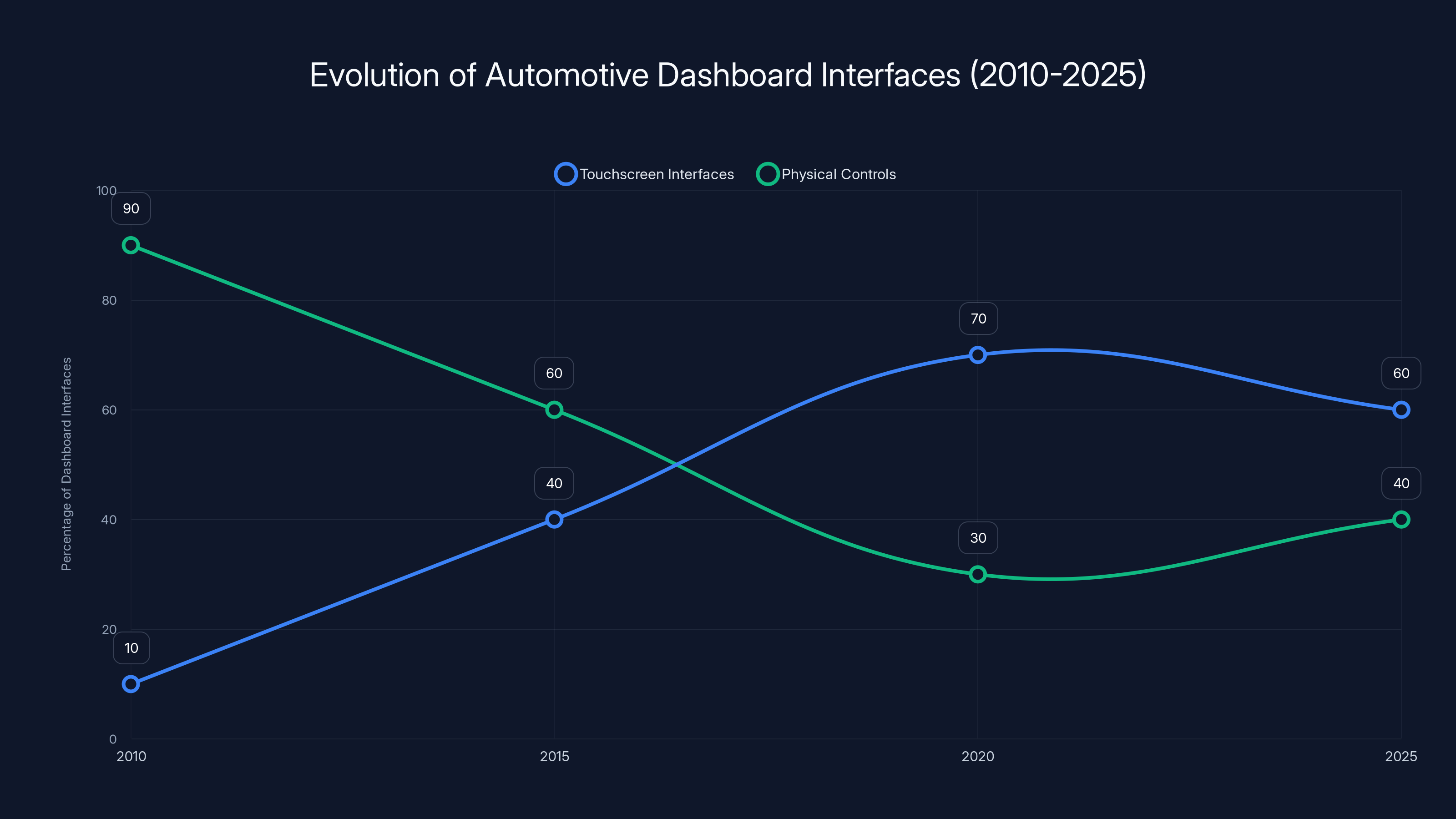Evolution of Automotive Dashboard Interfaces (2010-2025)