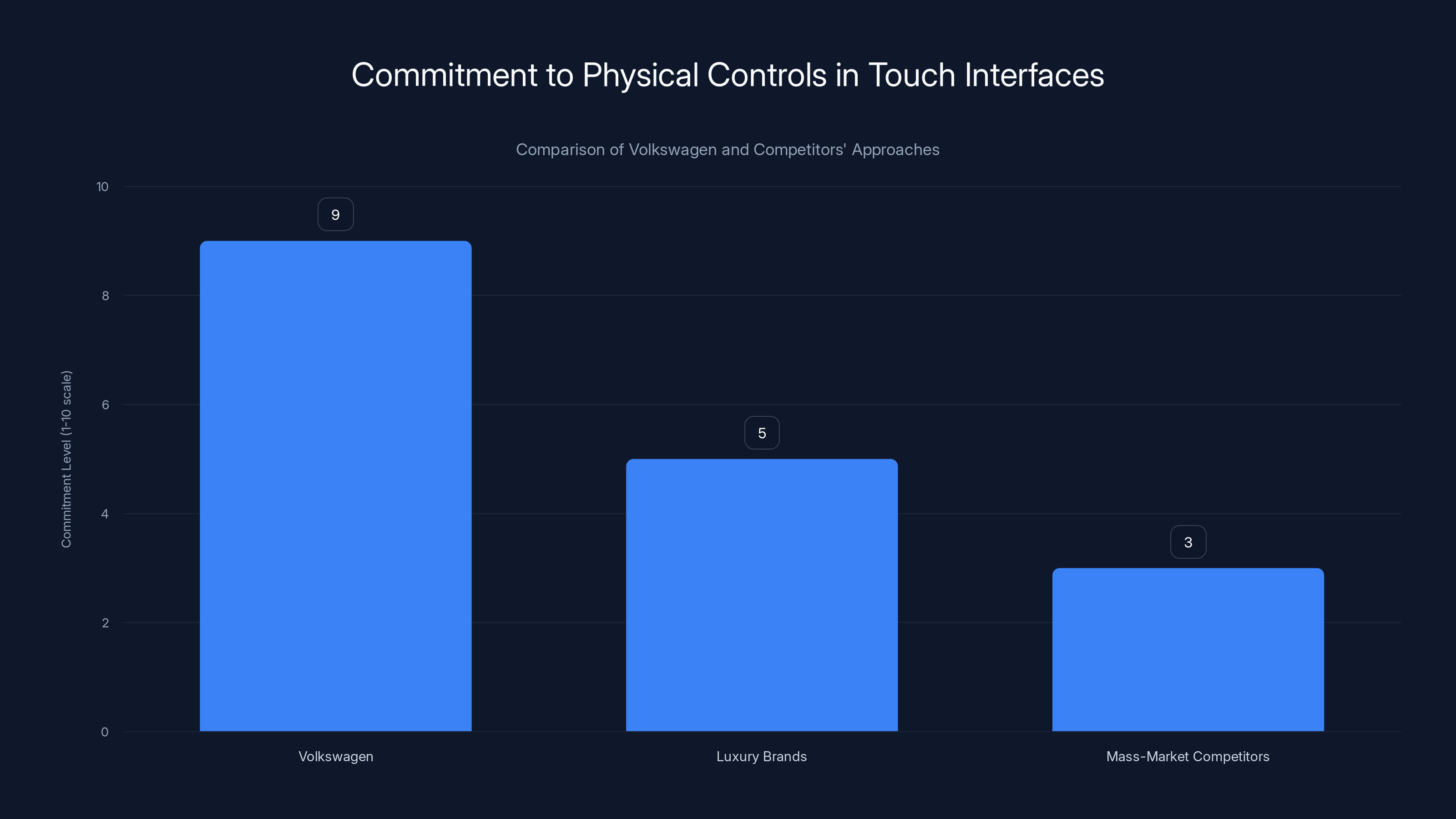 Commitment to Physical Controls in Touch Interfaces