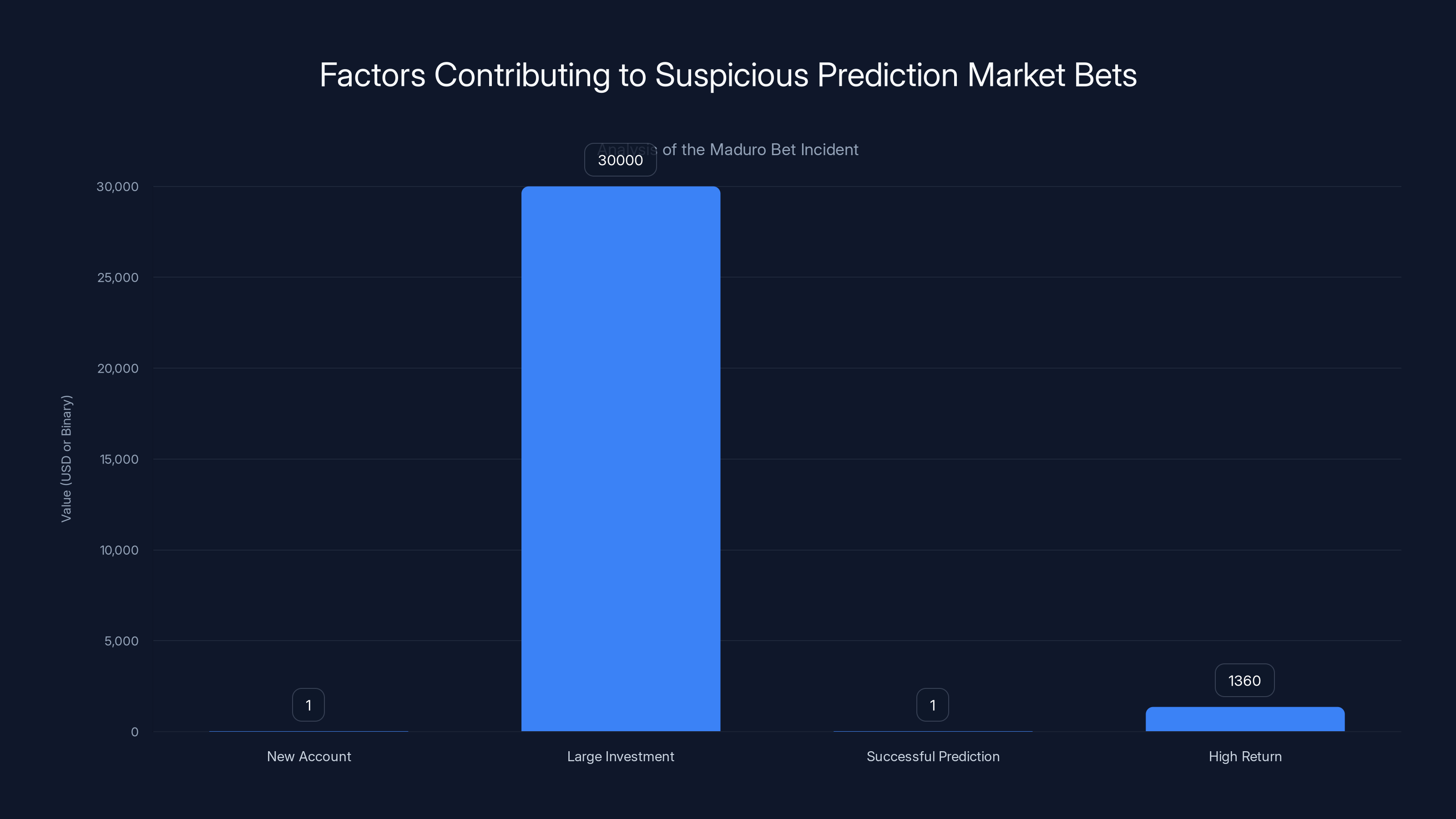 Factors Contributing to Suspicious Prediction Market Bets
