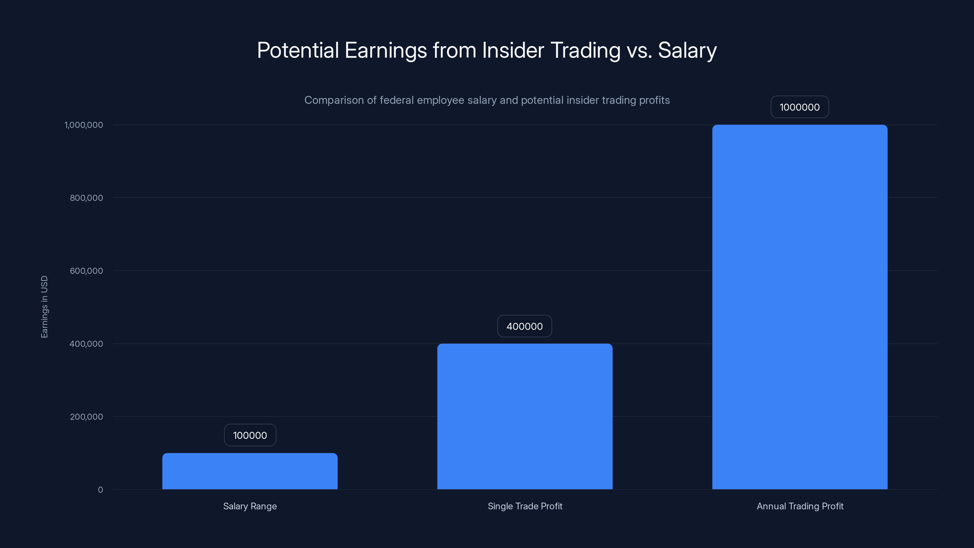 Potential Earnings from Insider Trading vs. Salary