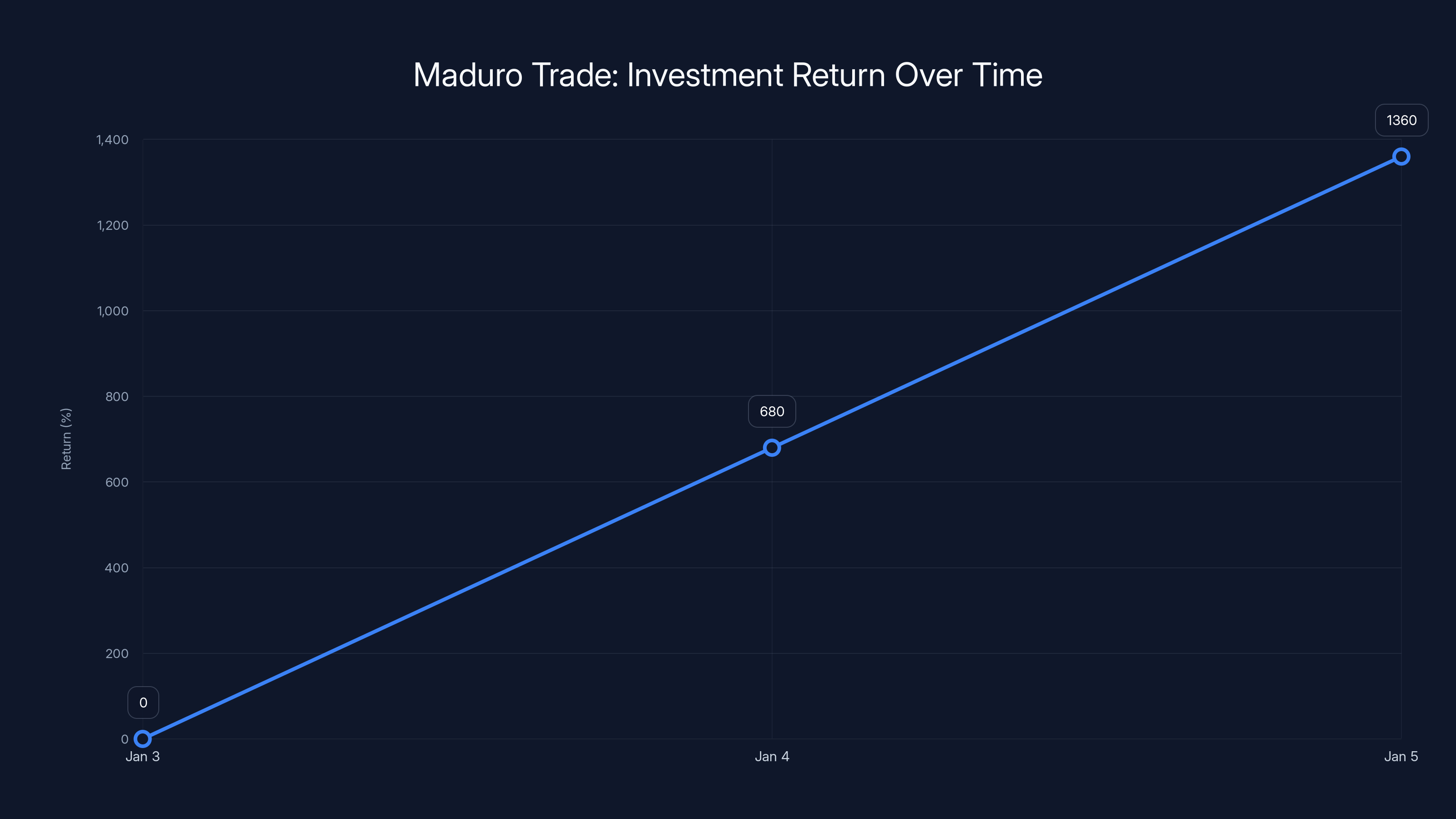 Maduro Trade: Investment Return Over Time
