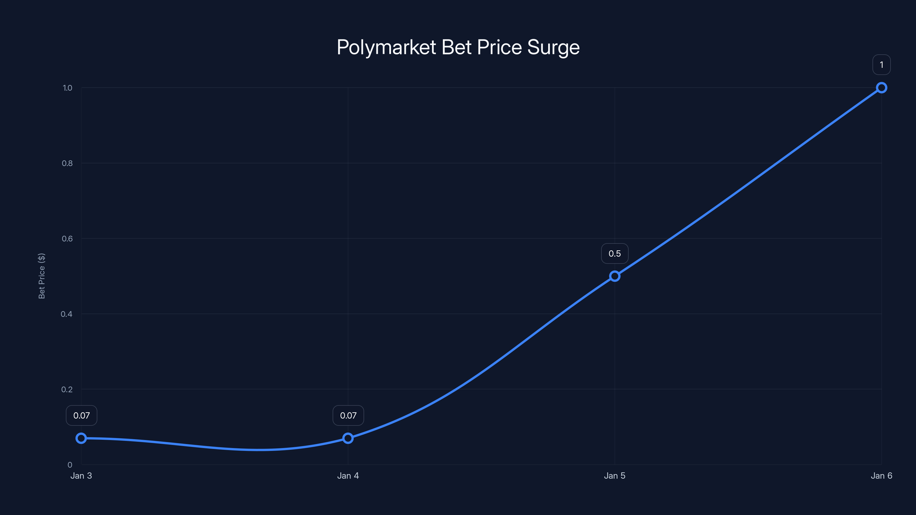 Polymarket Bet Price Surge
