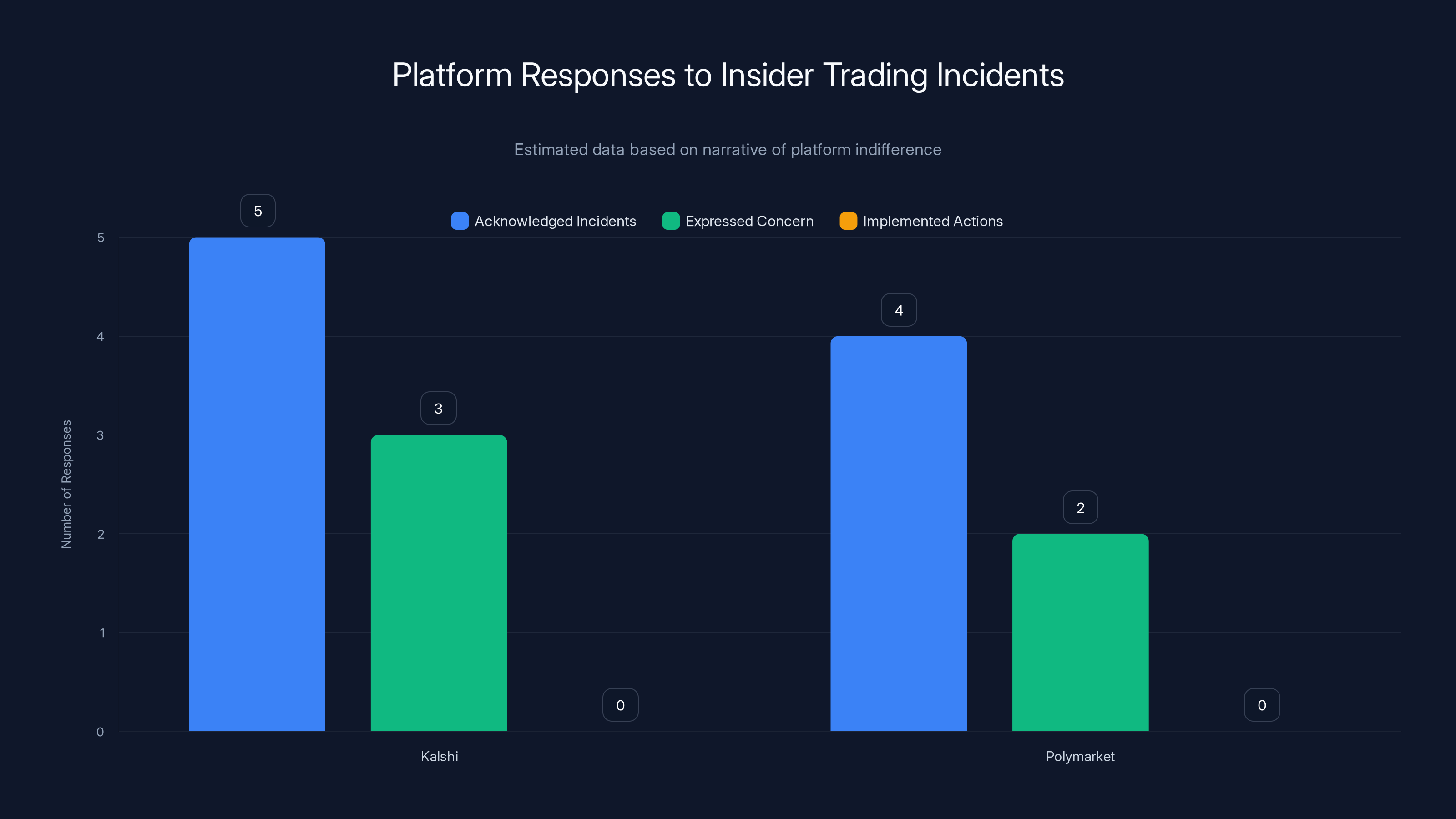 Platform Responses to Insider Trading Incidents