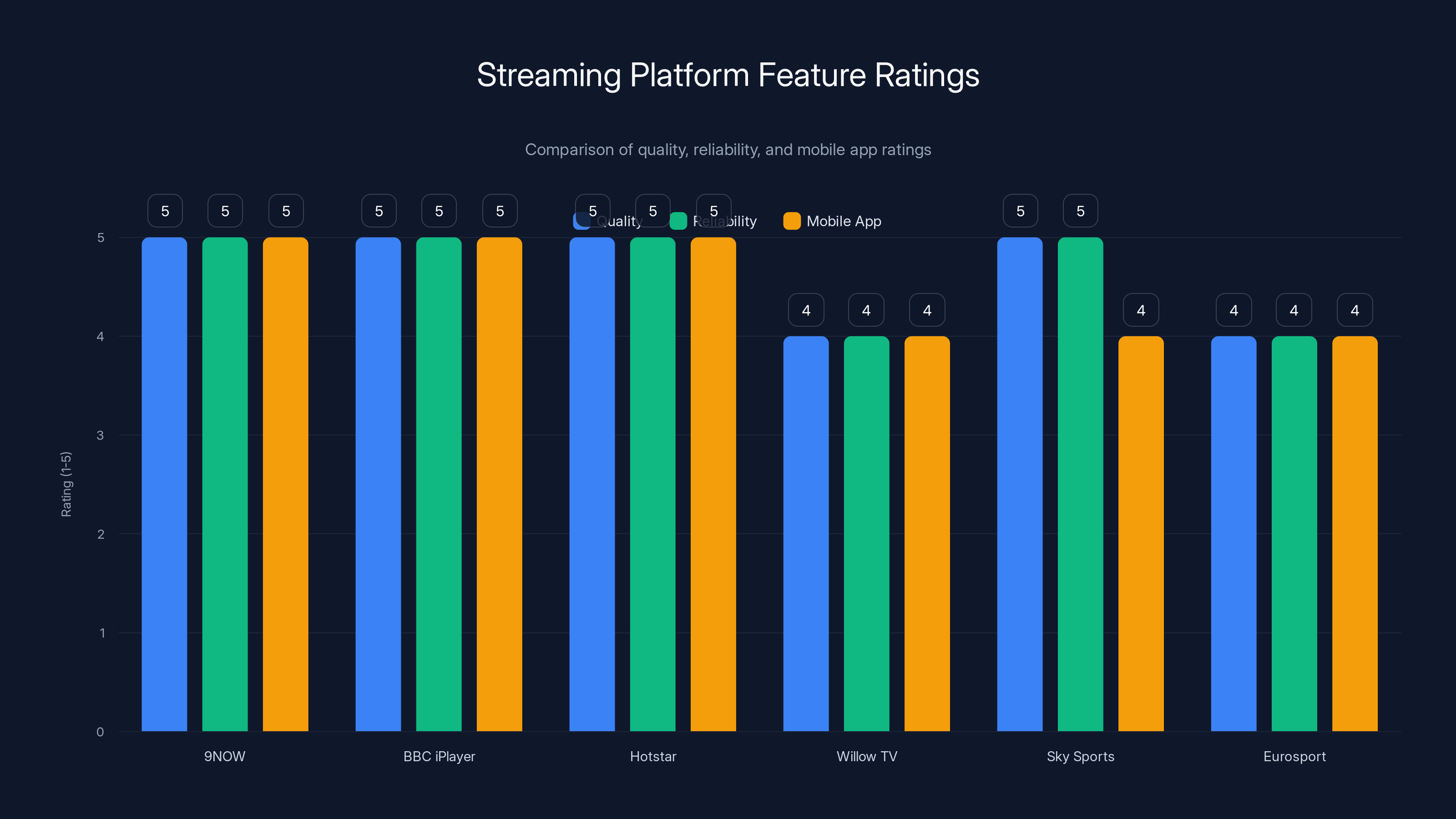 Streaming Platform Feature Ratings