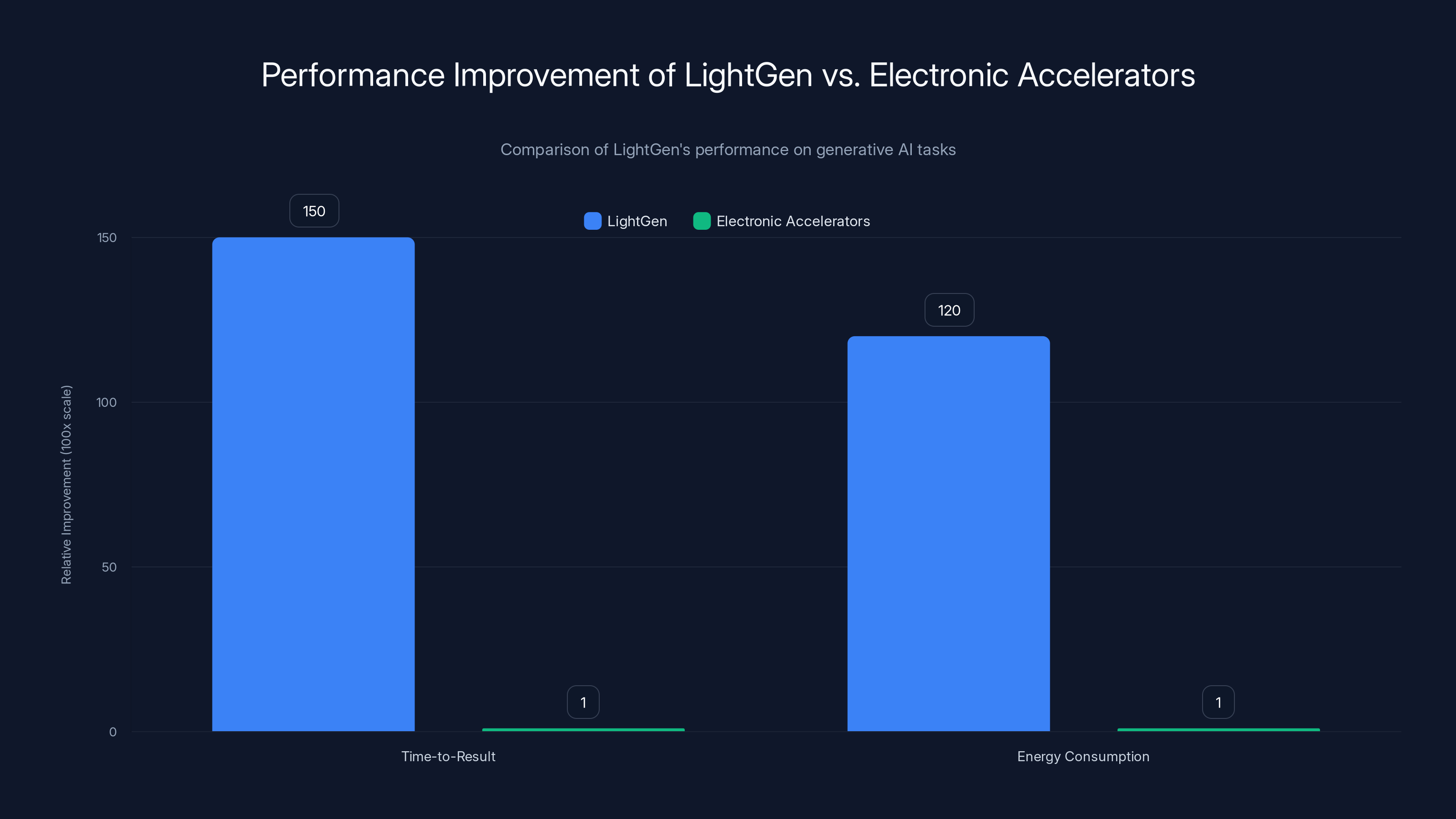 Performance Improvement of LightGen vs. Electronic Accelerators