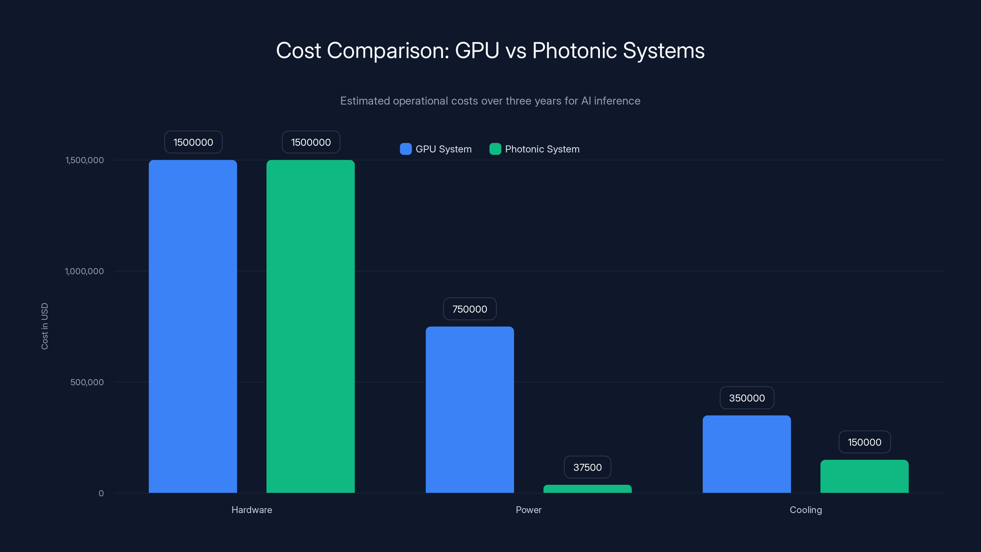 Cost Comparison: GPU vs Photonic Systems