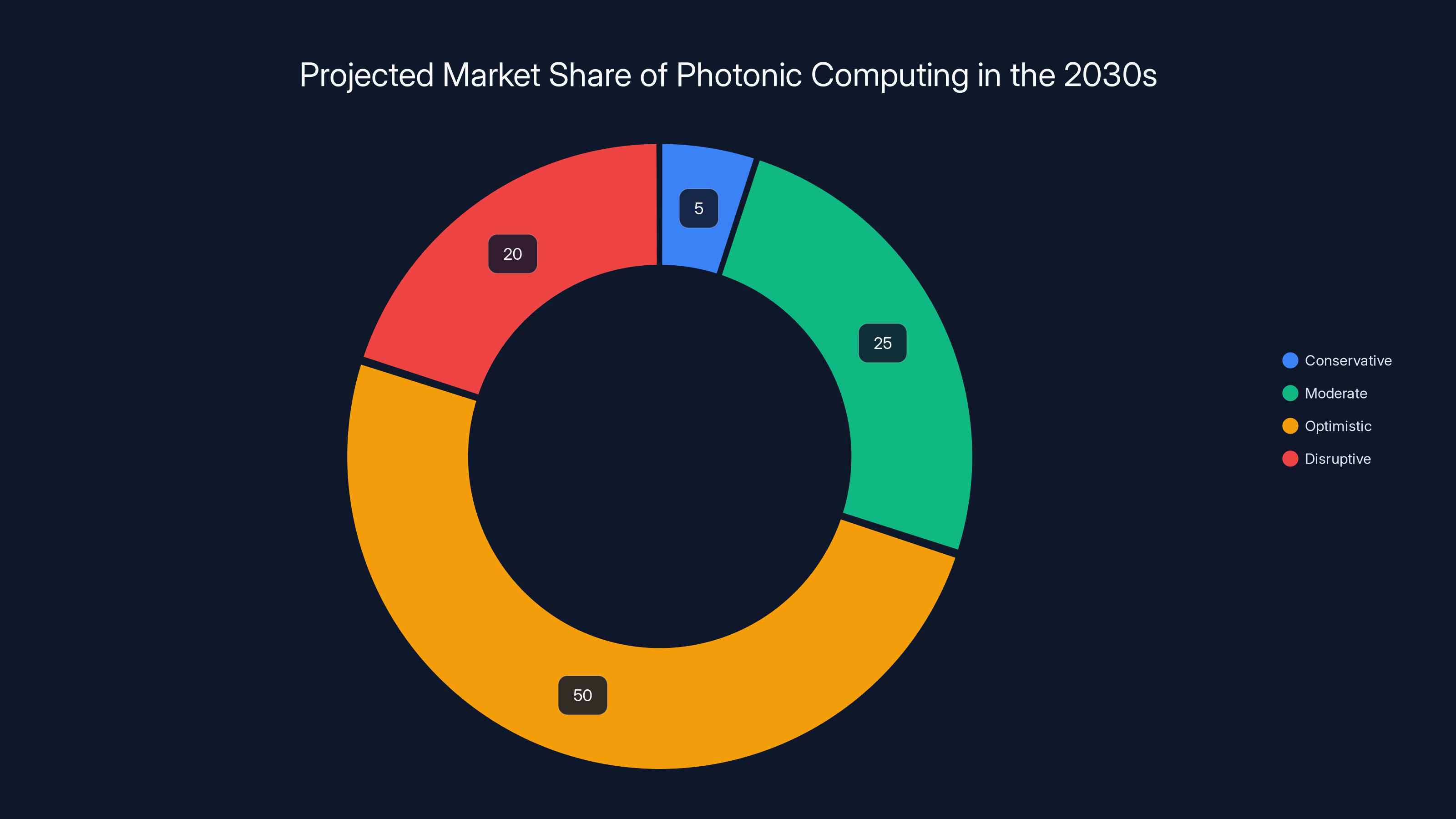 Projected Market Share of Photonic Computing in the 2030s