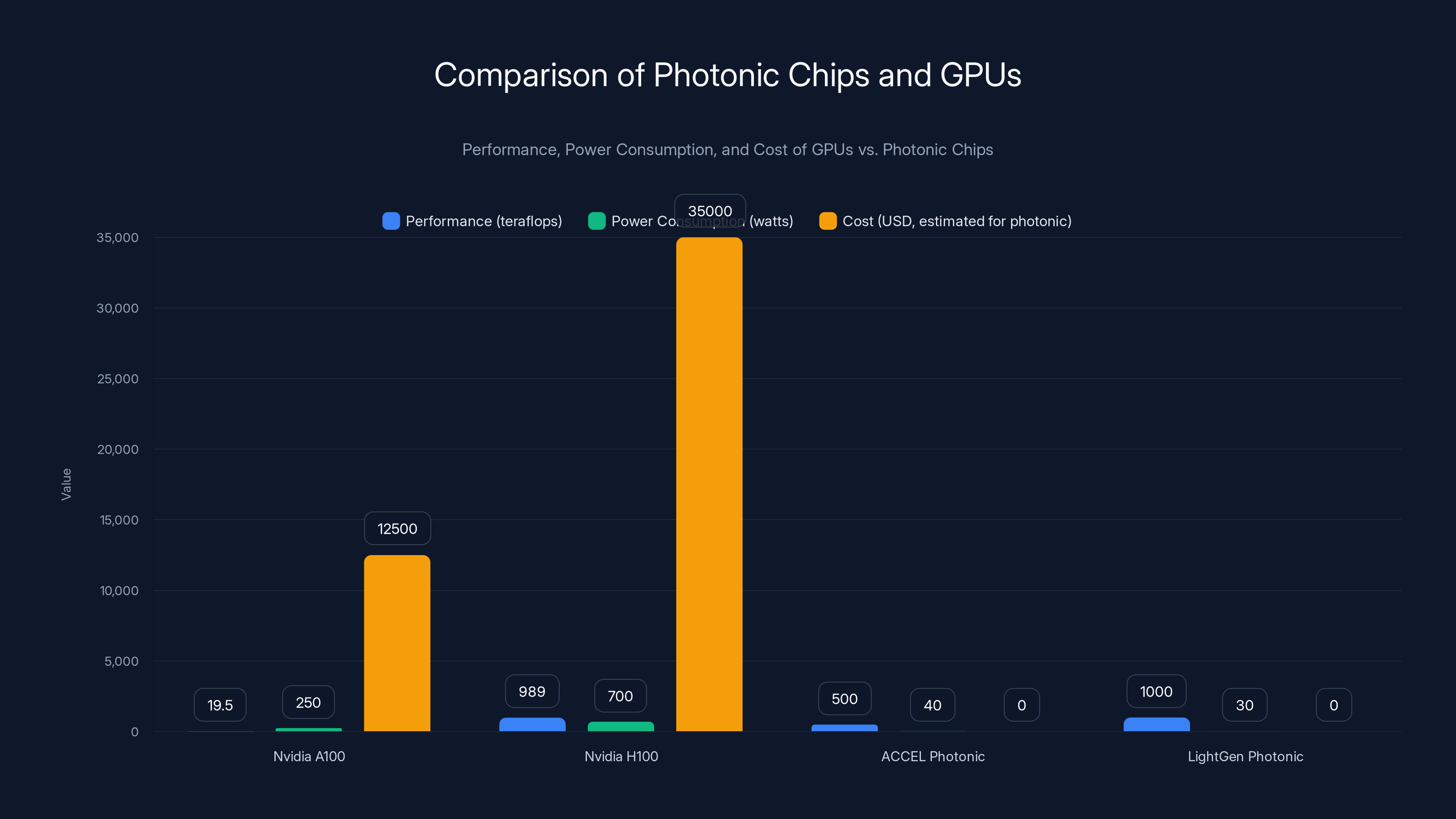 Comparison of Photonic Chips and GPUs