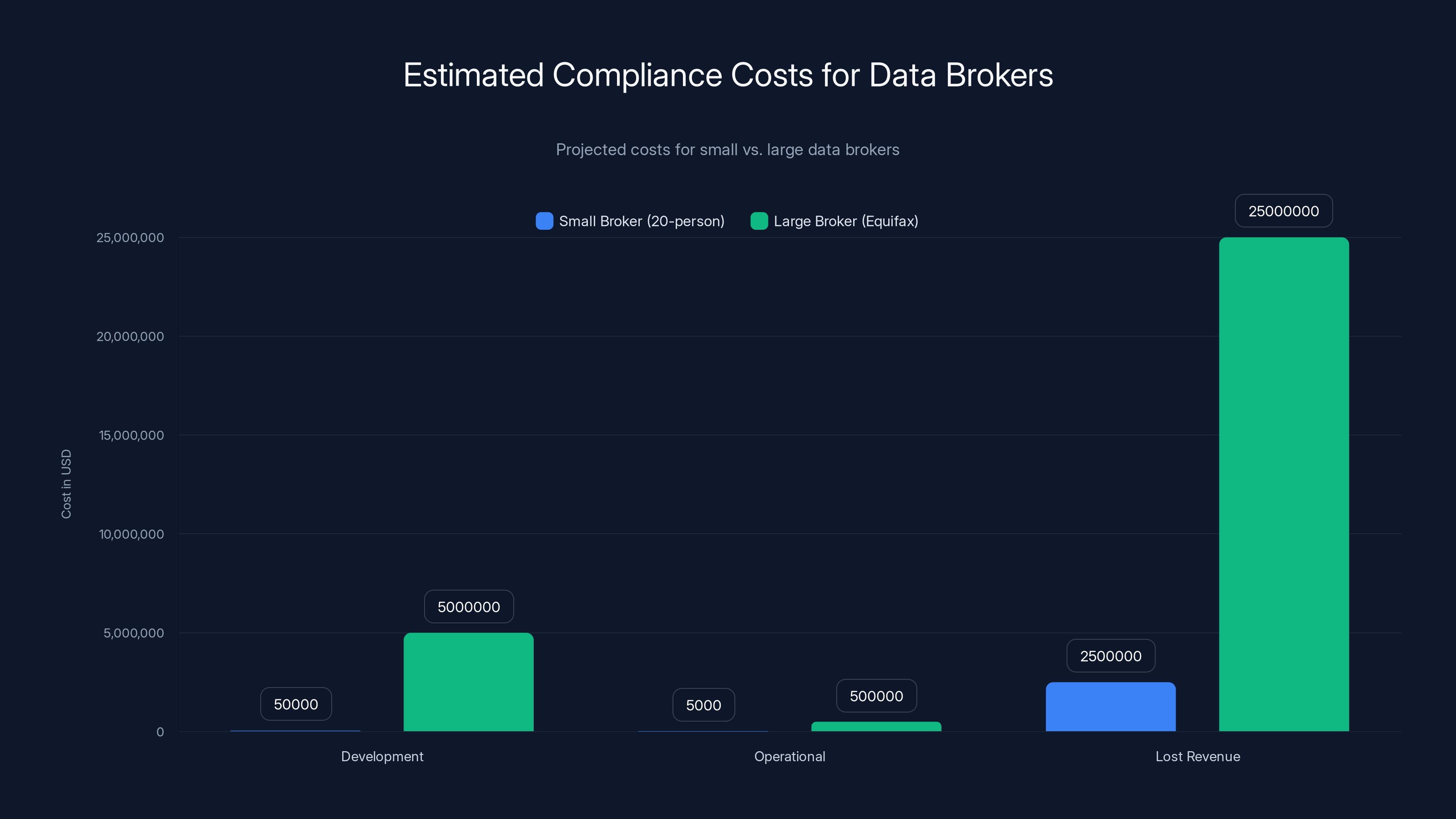 Estimated Compliance Costs for Data Brokers