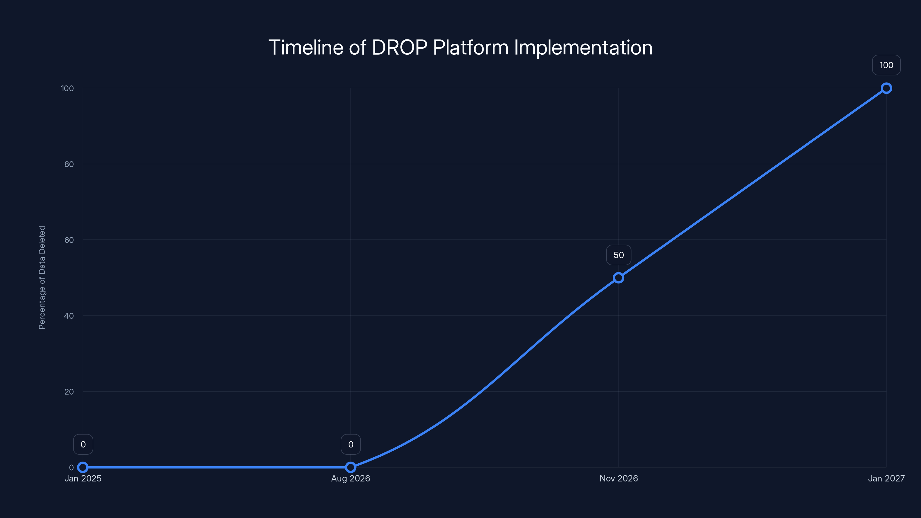 Timeline of DROP Platform Implementation