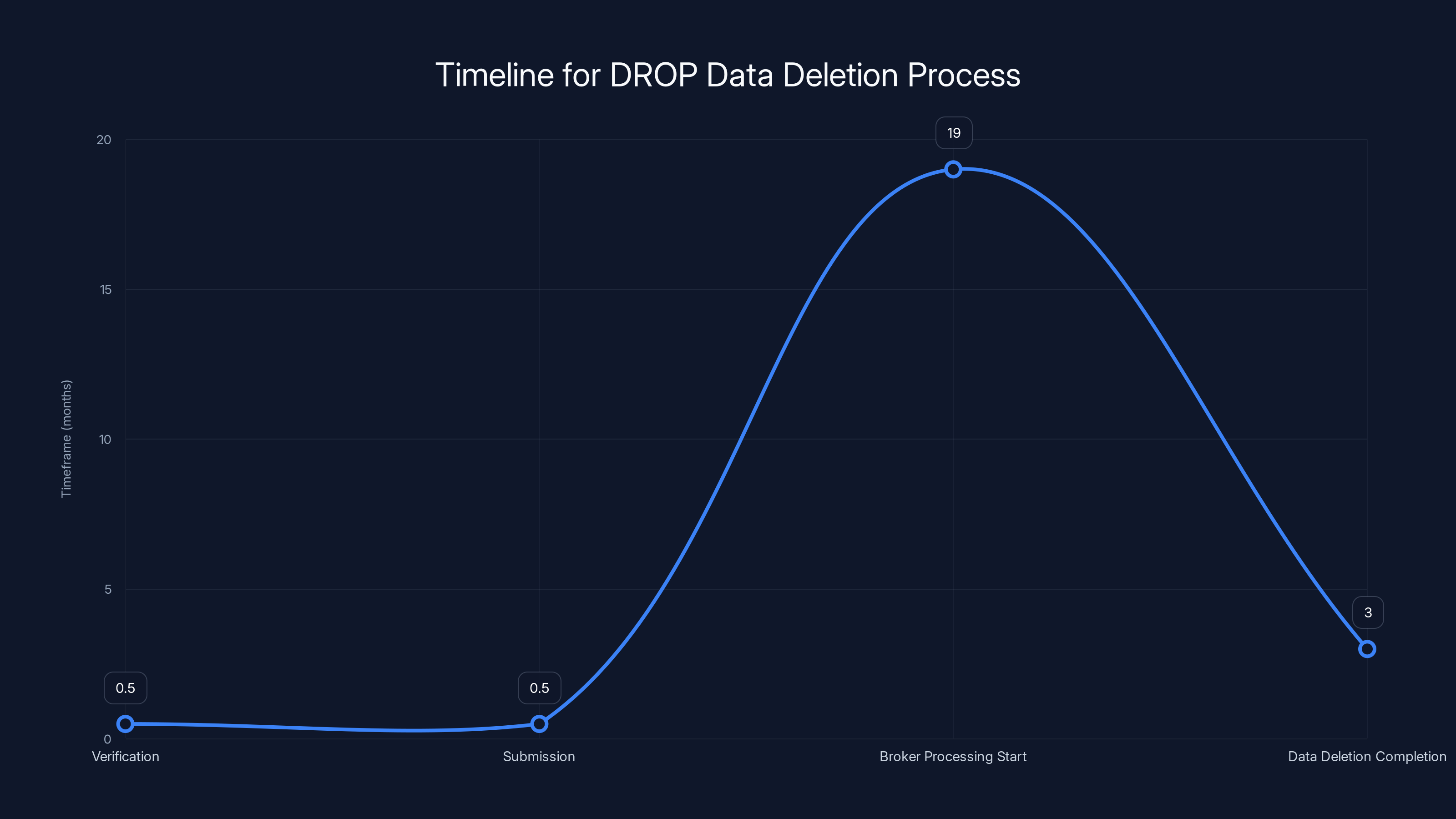 Timeline for DROP Data Deletion Process