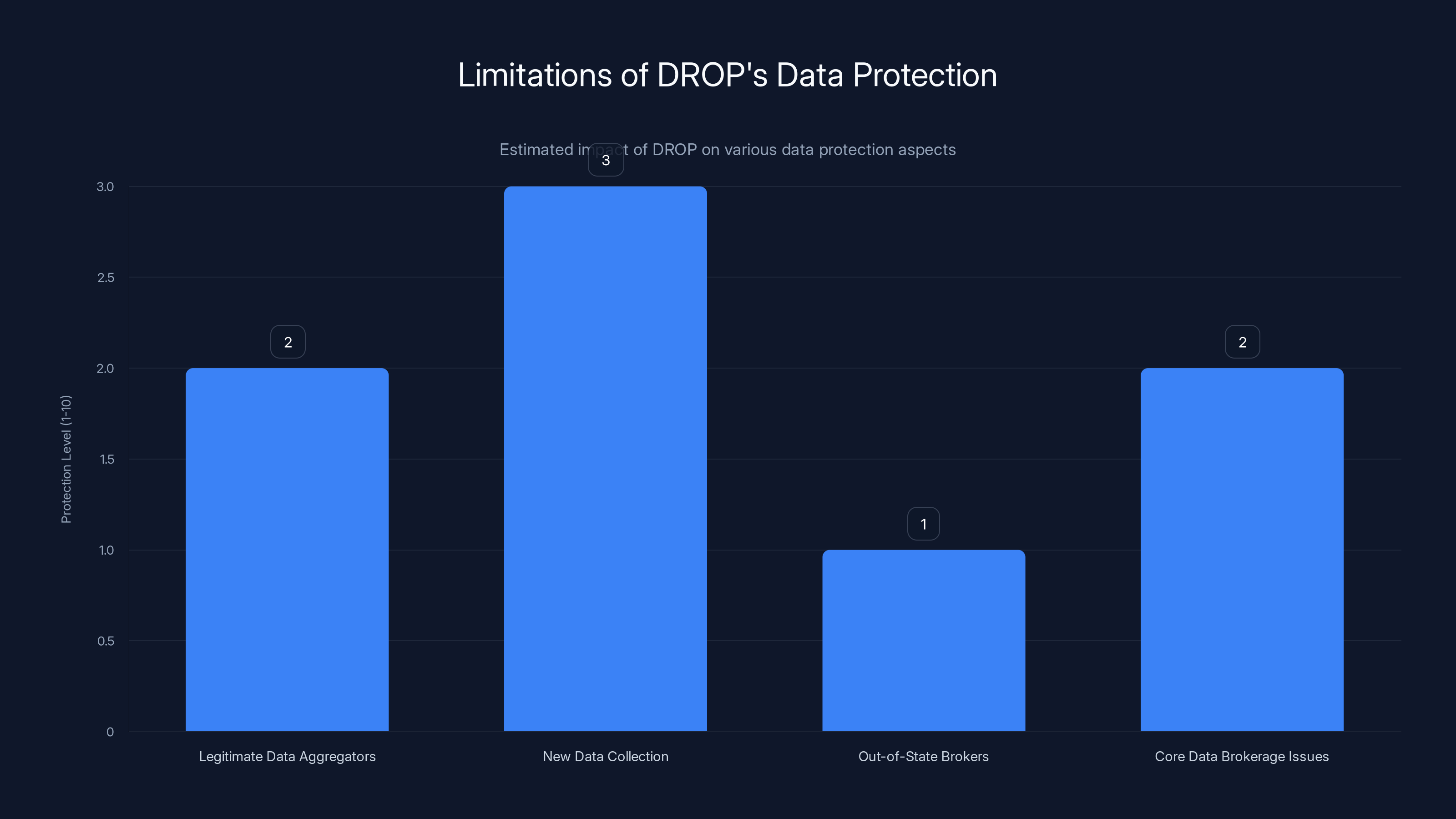 Limitations of DROP's Data Protection