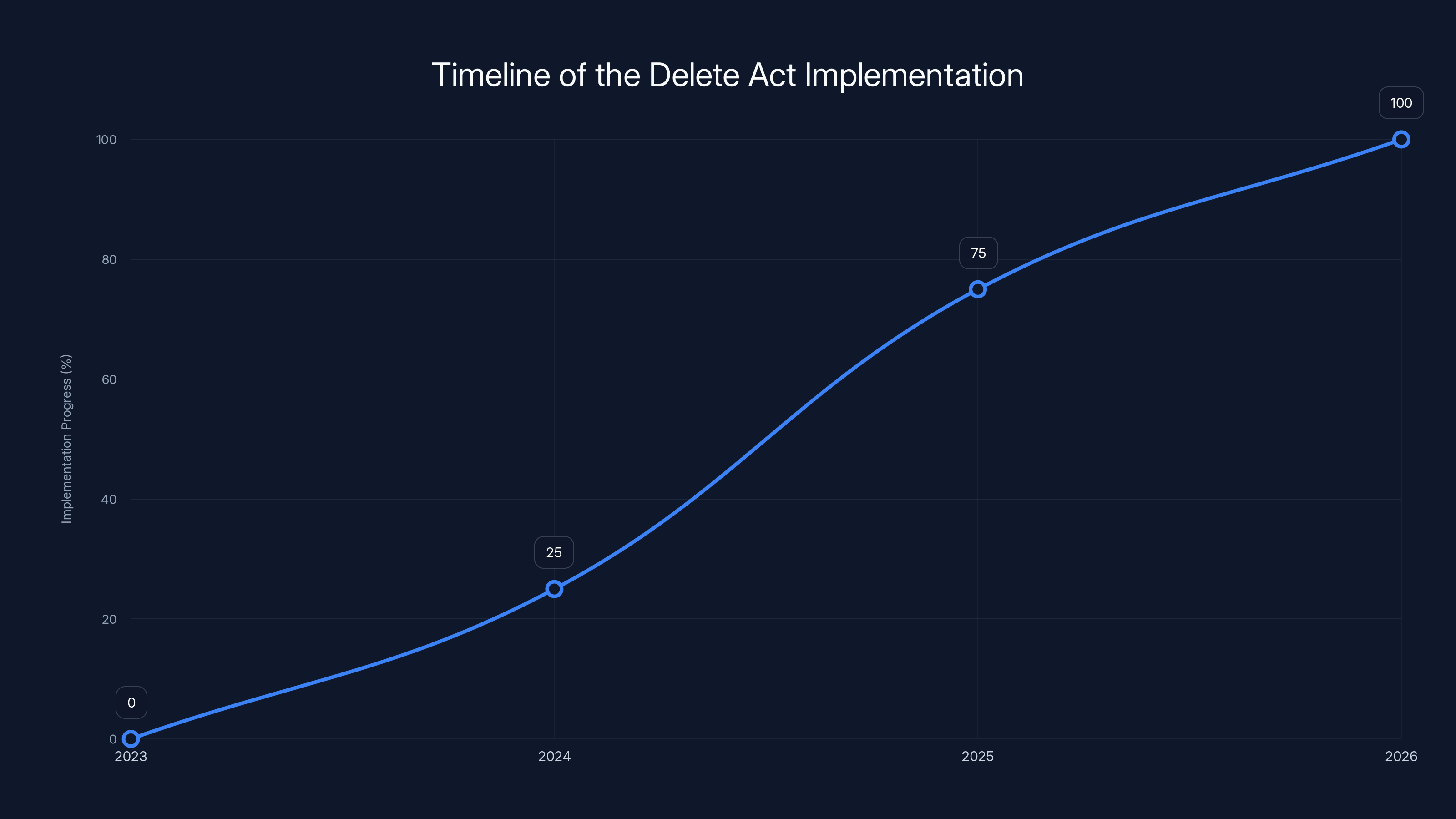 Timeline of the Delete Act Implementation