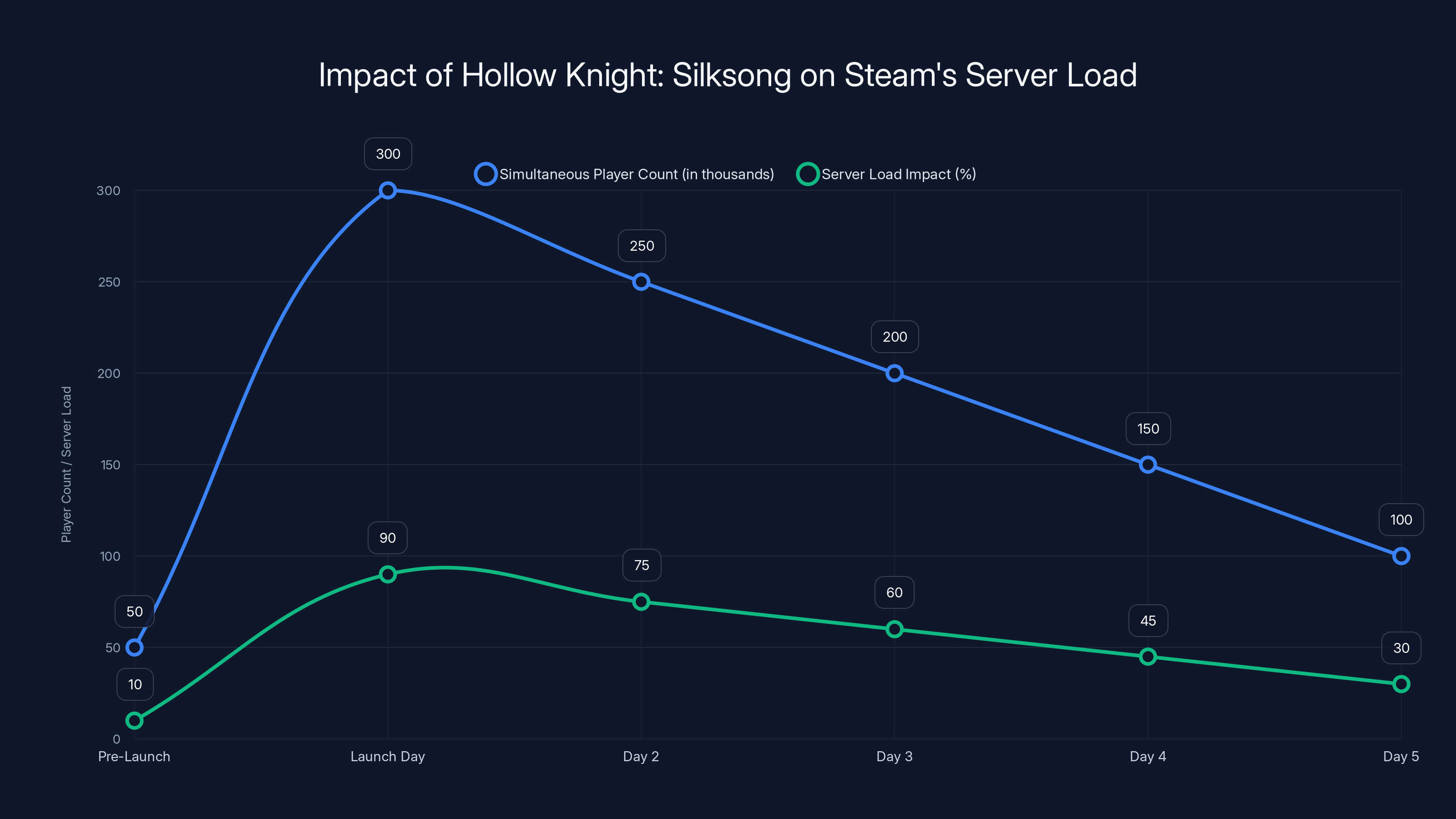 Impact of Hollow Knight: Silksong on Steam's Server Load