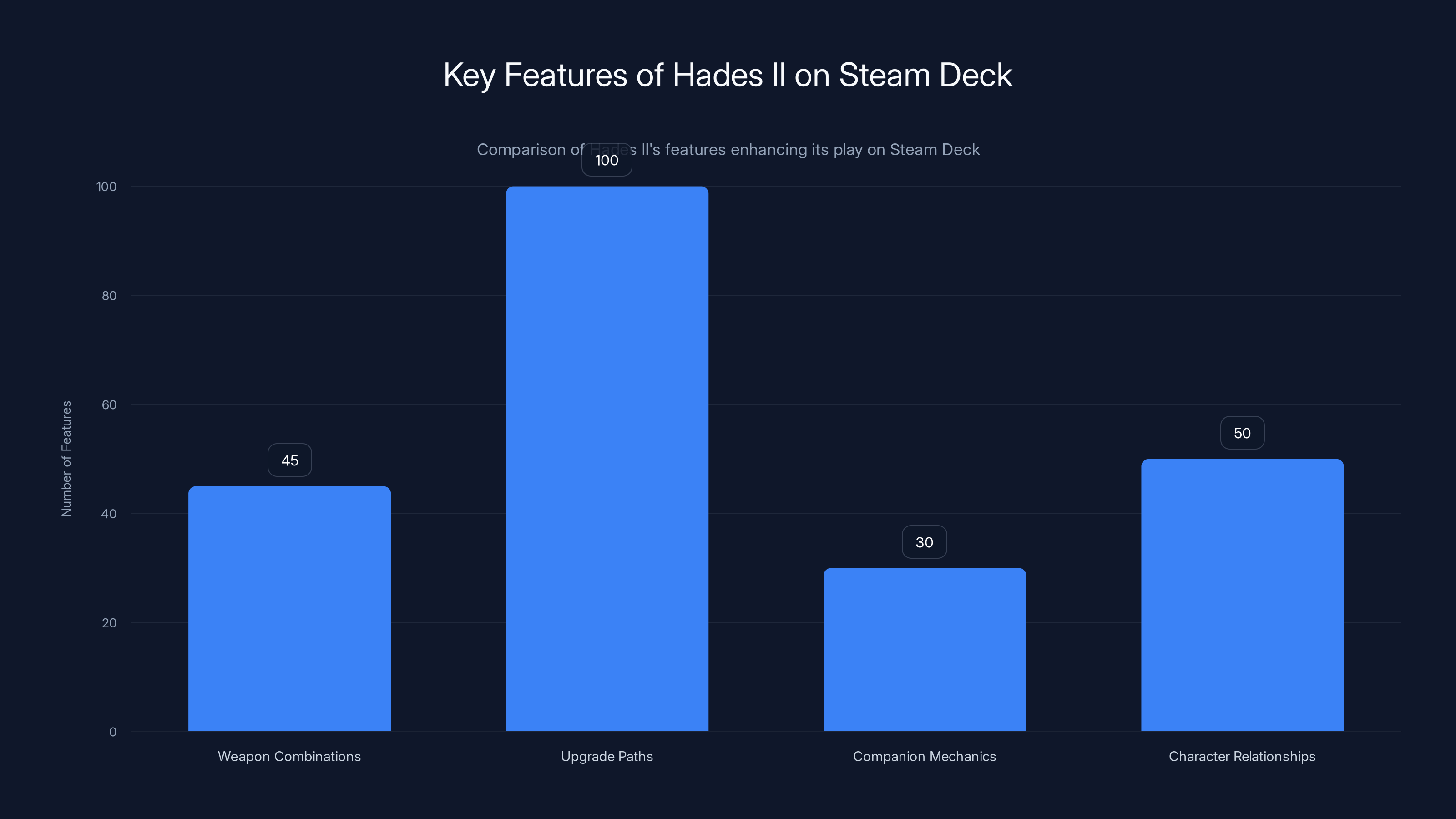 Key Features of Hades II on Steam Deck