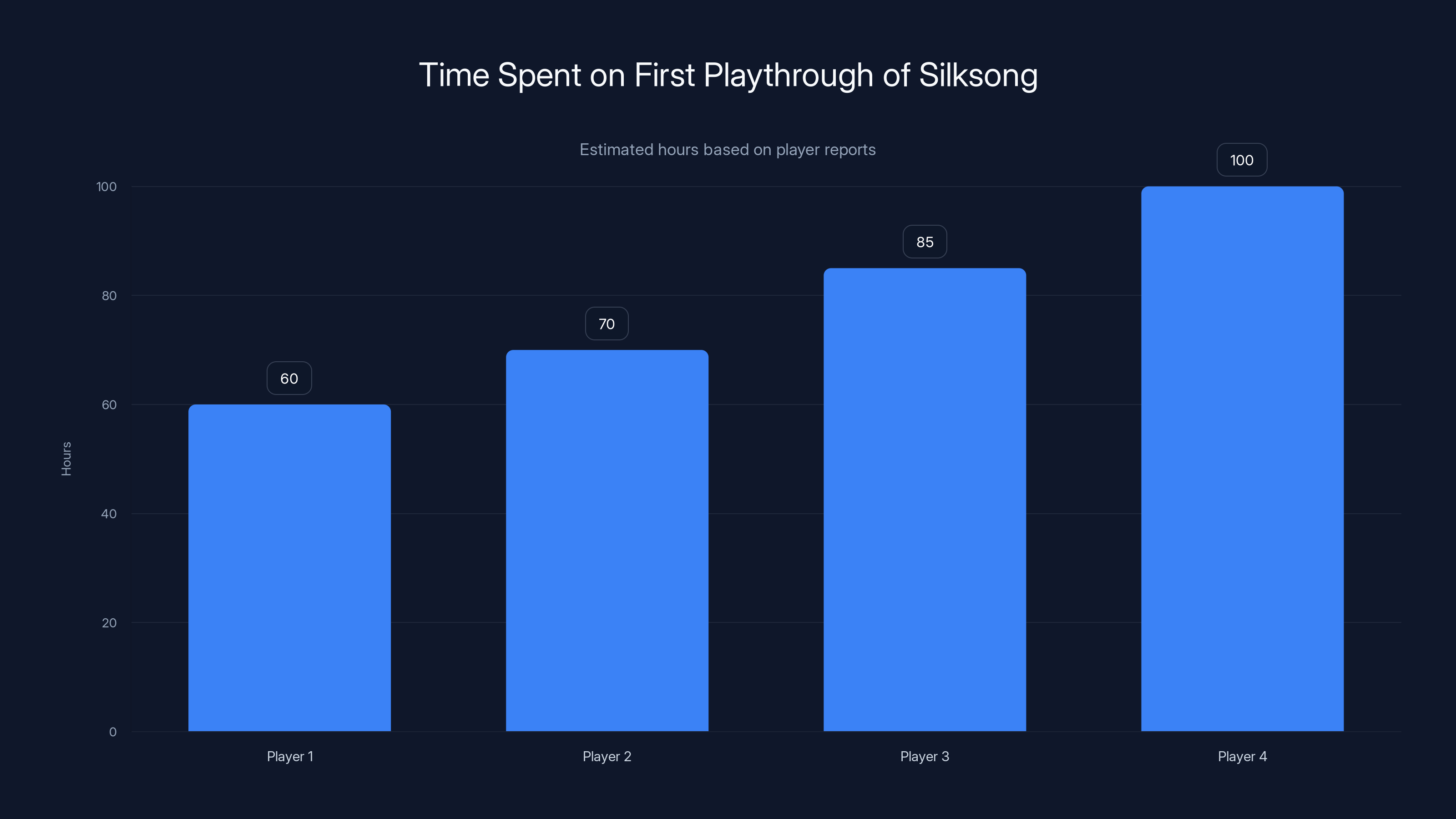 Time Spent on First Playthrough of Silksong
