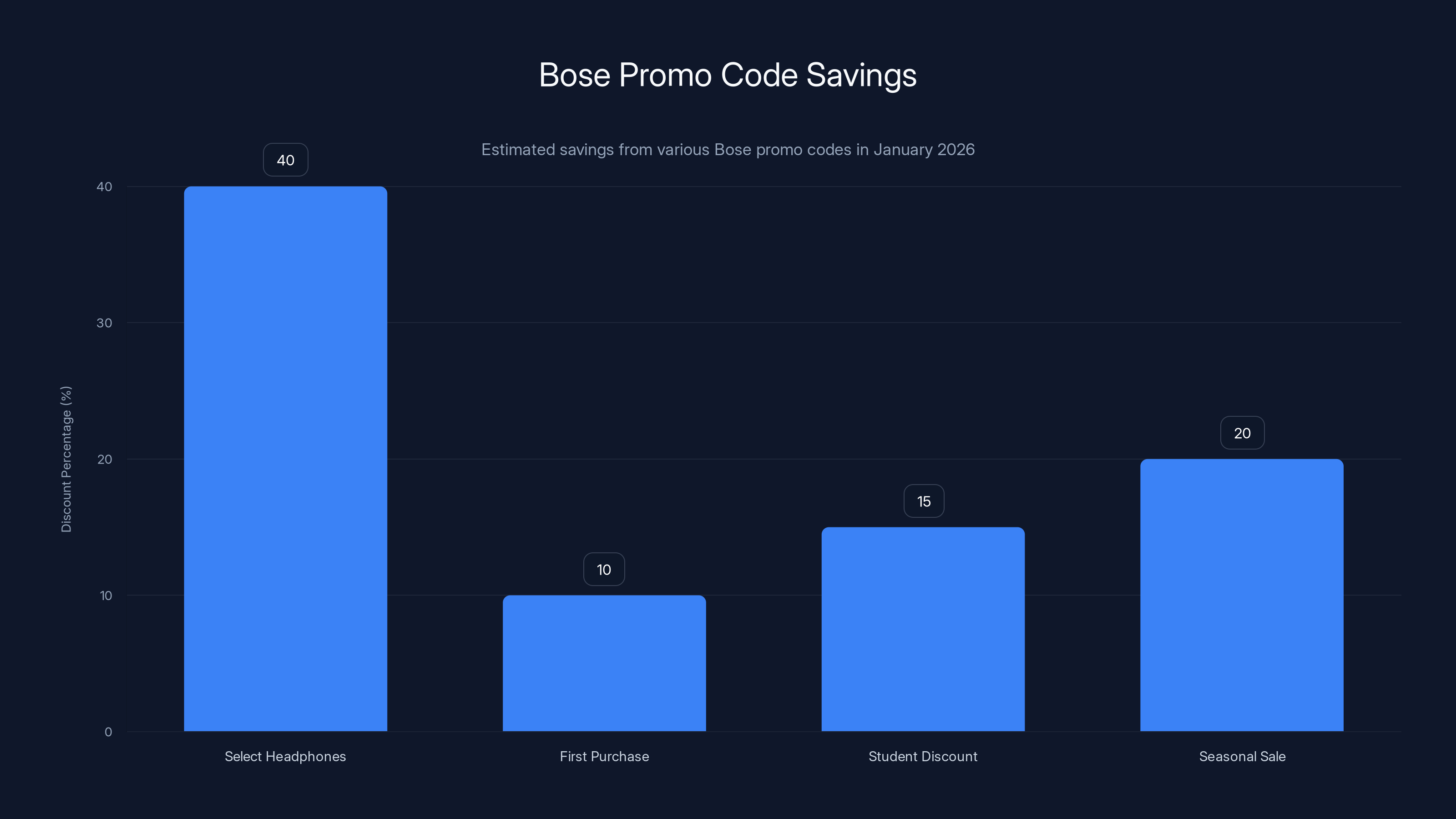 Bose Promo Code Savings