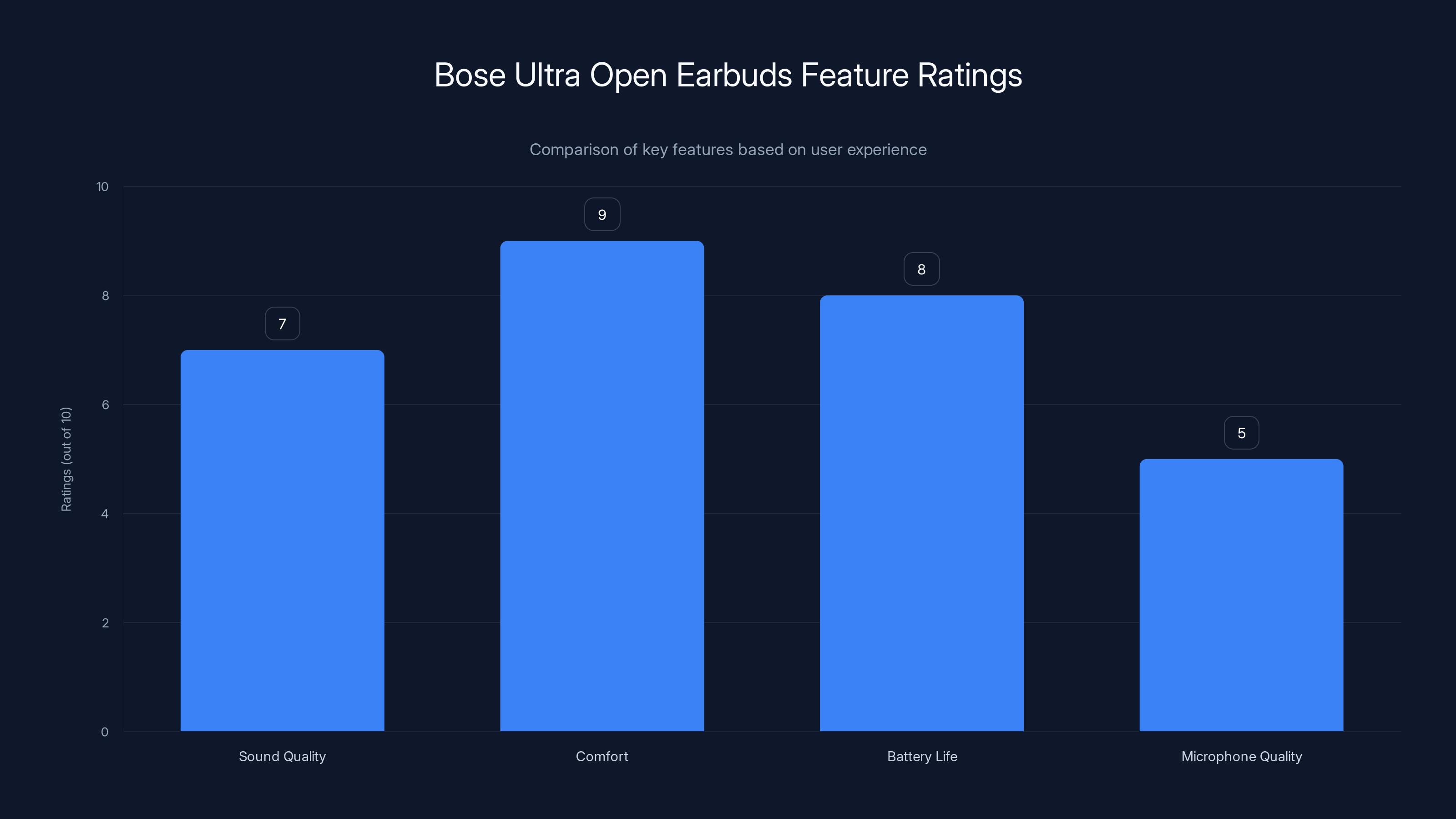 Bose Ultra Open Earbuds Feature Ratings