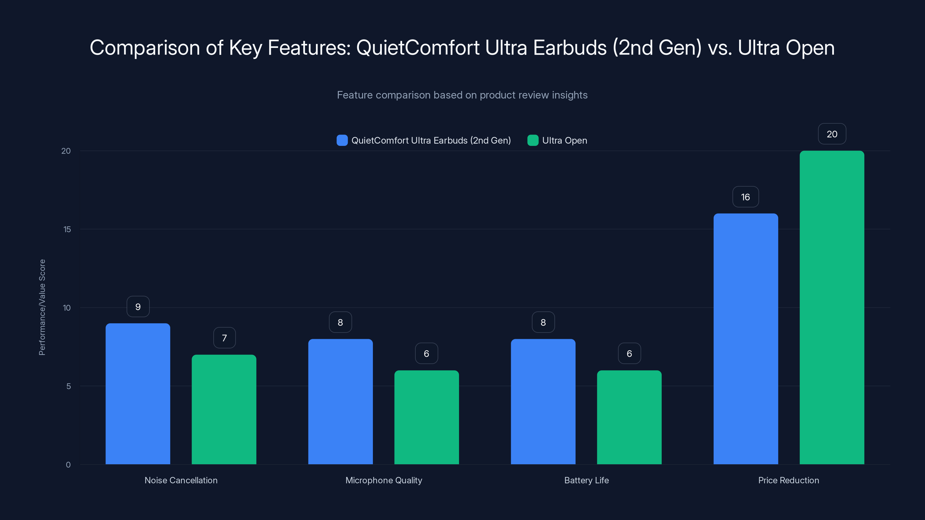 Comparison of Key Features: QuietComfort Ultra Earbuds (2nd Gen) vs. Ultra Open