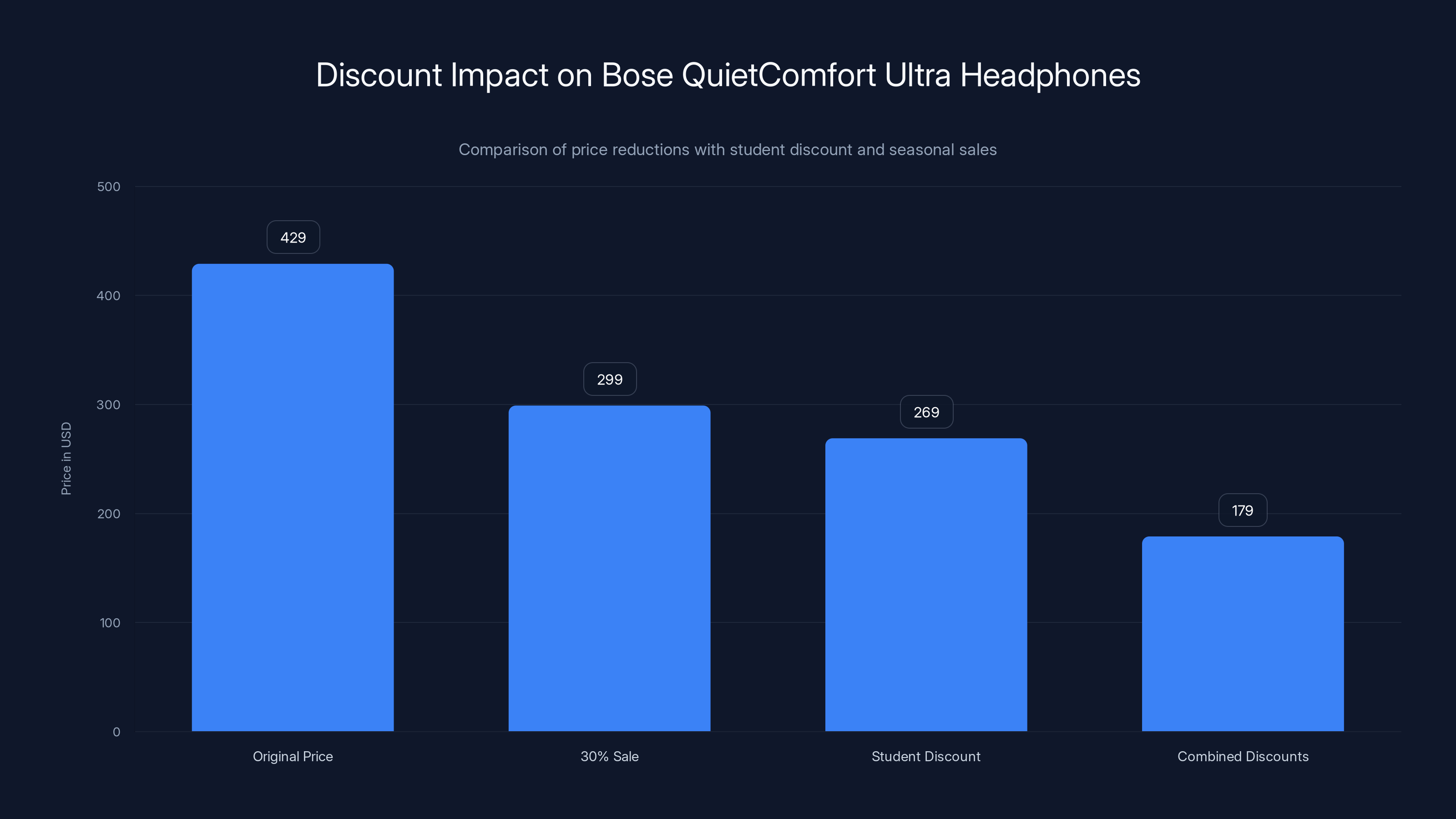 Discount Impact on Bose QuietComfort Ultra Headphones