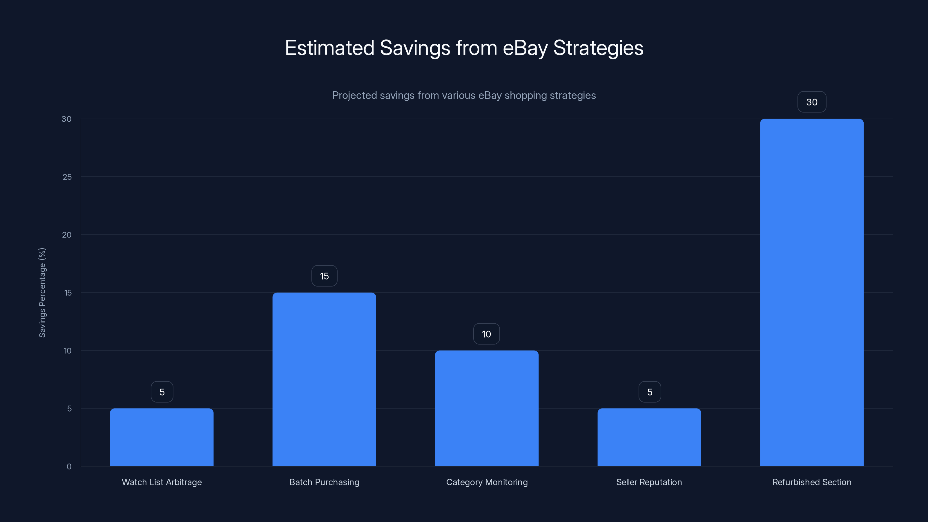 Estimated Savings from eBay Strategies