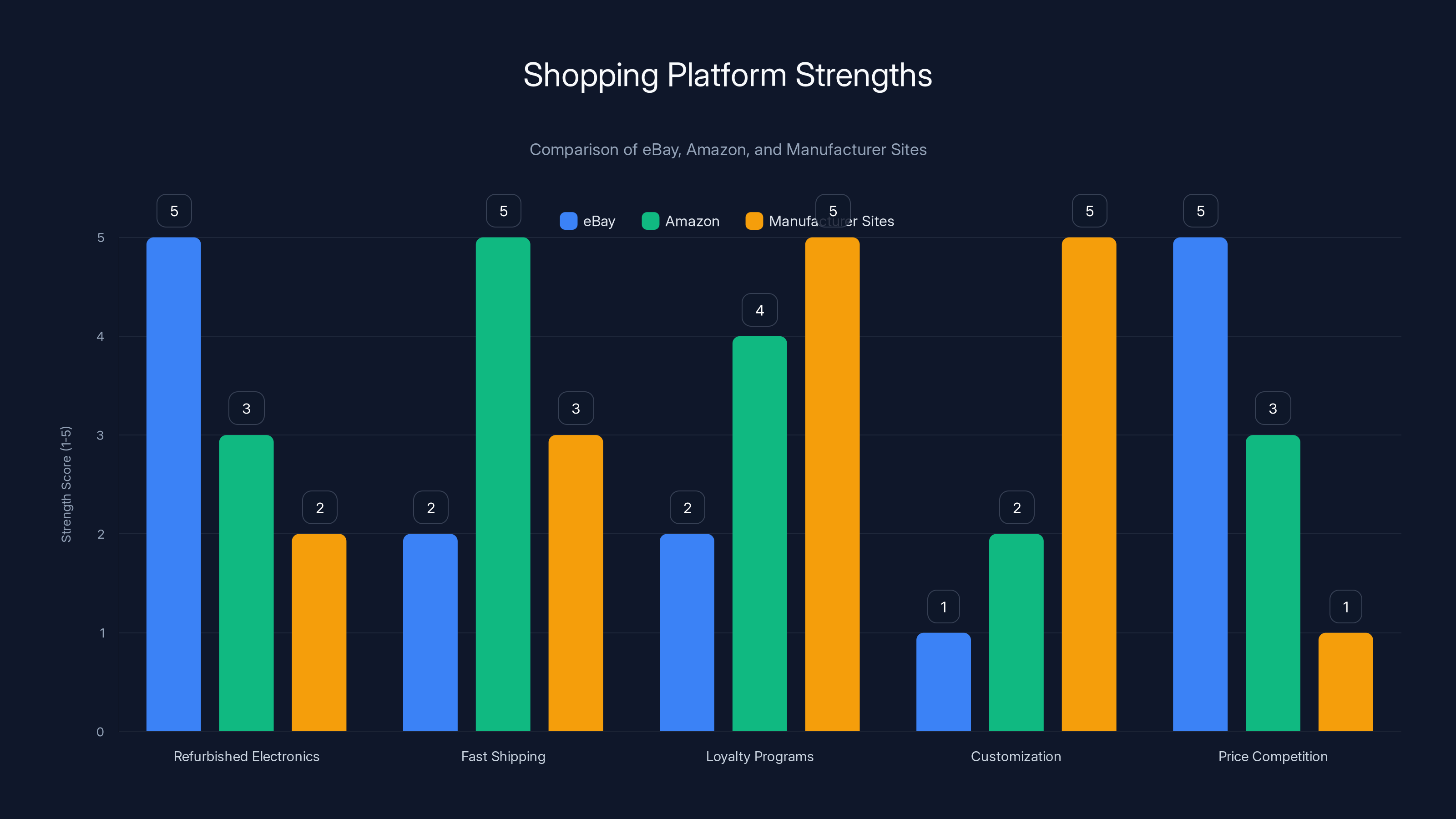 Shopping Platform Strengths