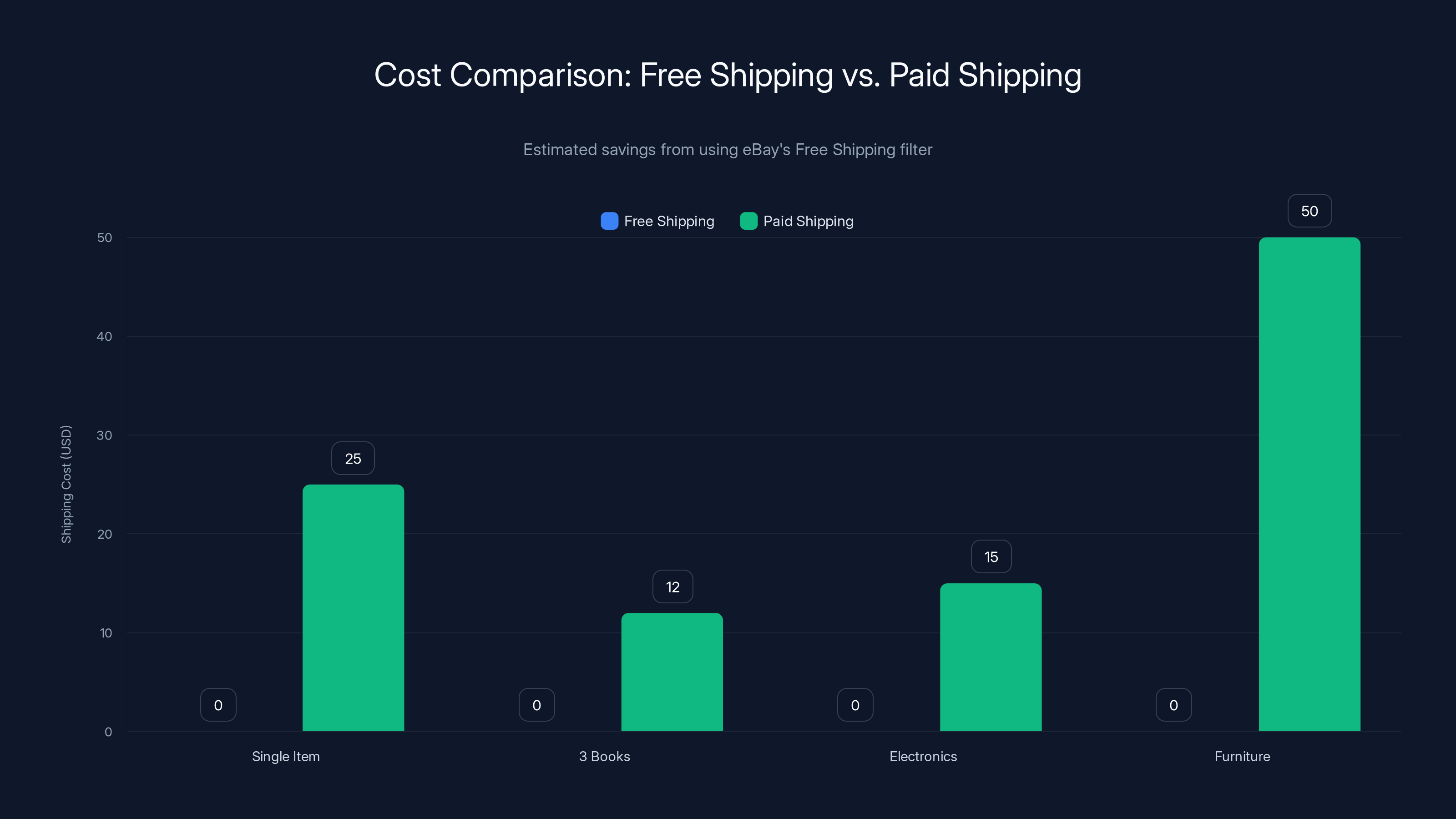 Cost Comparison: Free Shipping vs. Paid Shipping