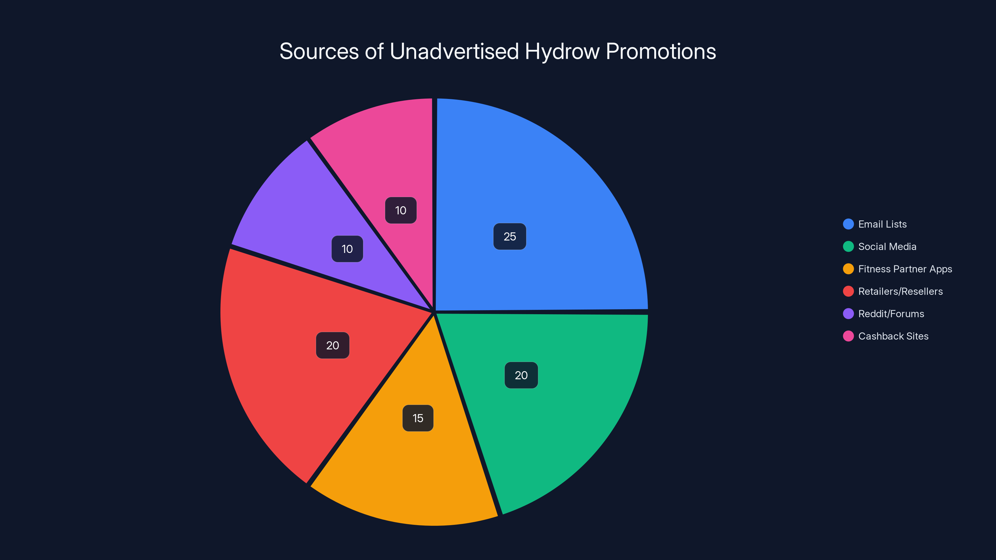 Sources of Unadvertised Hydrow Promotions
