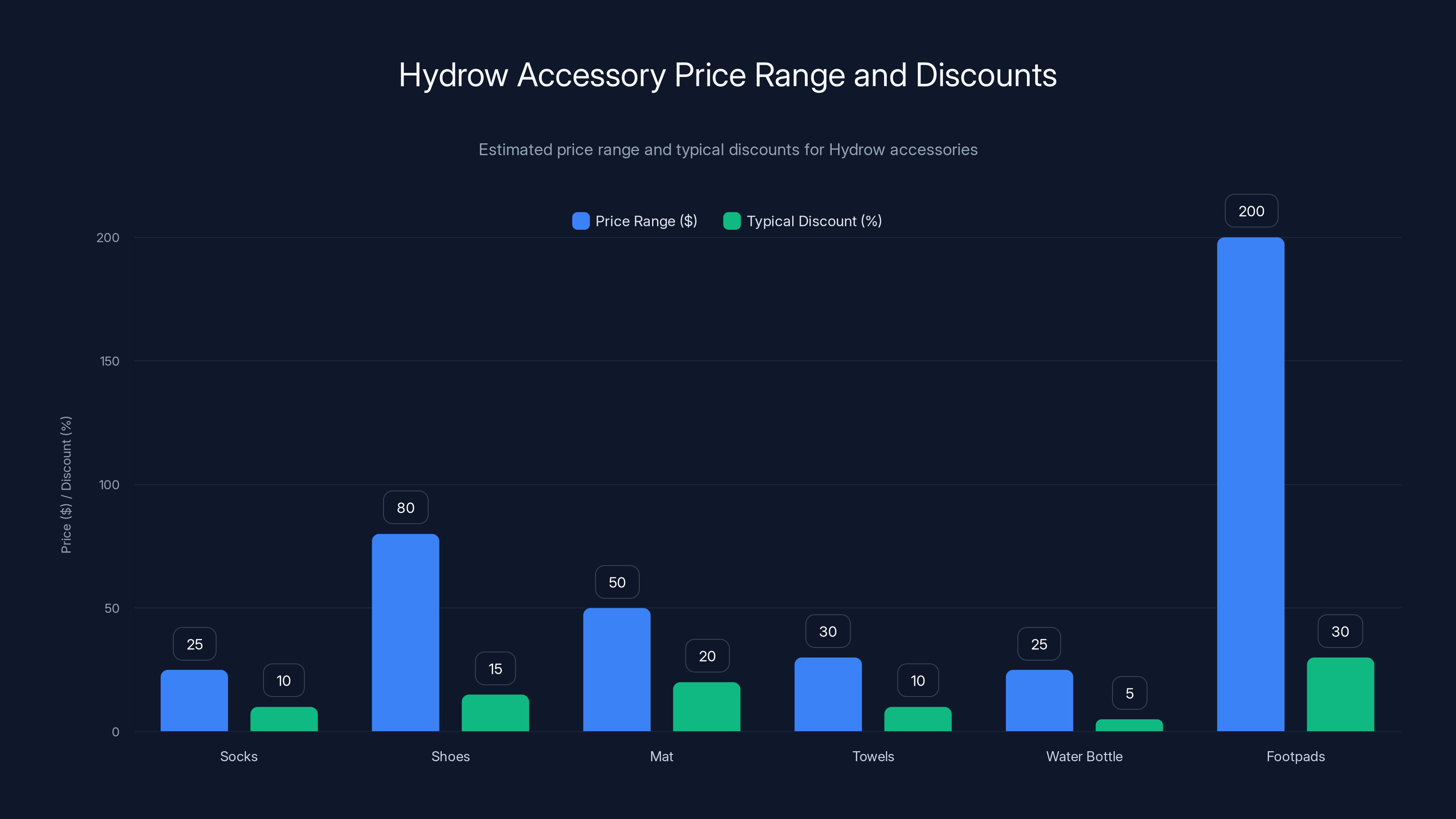 Hydrow Accessory Price Range and Discounts