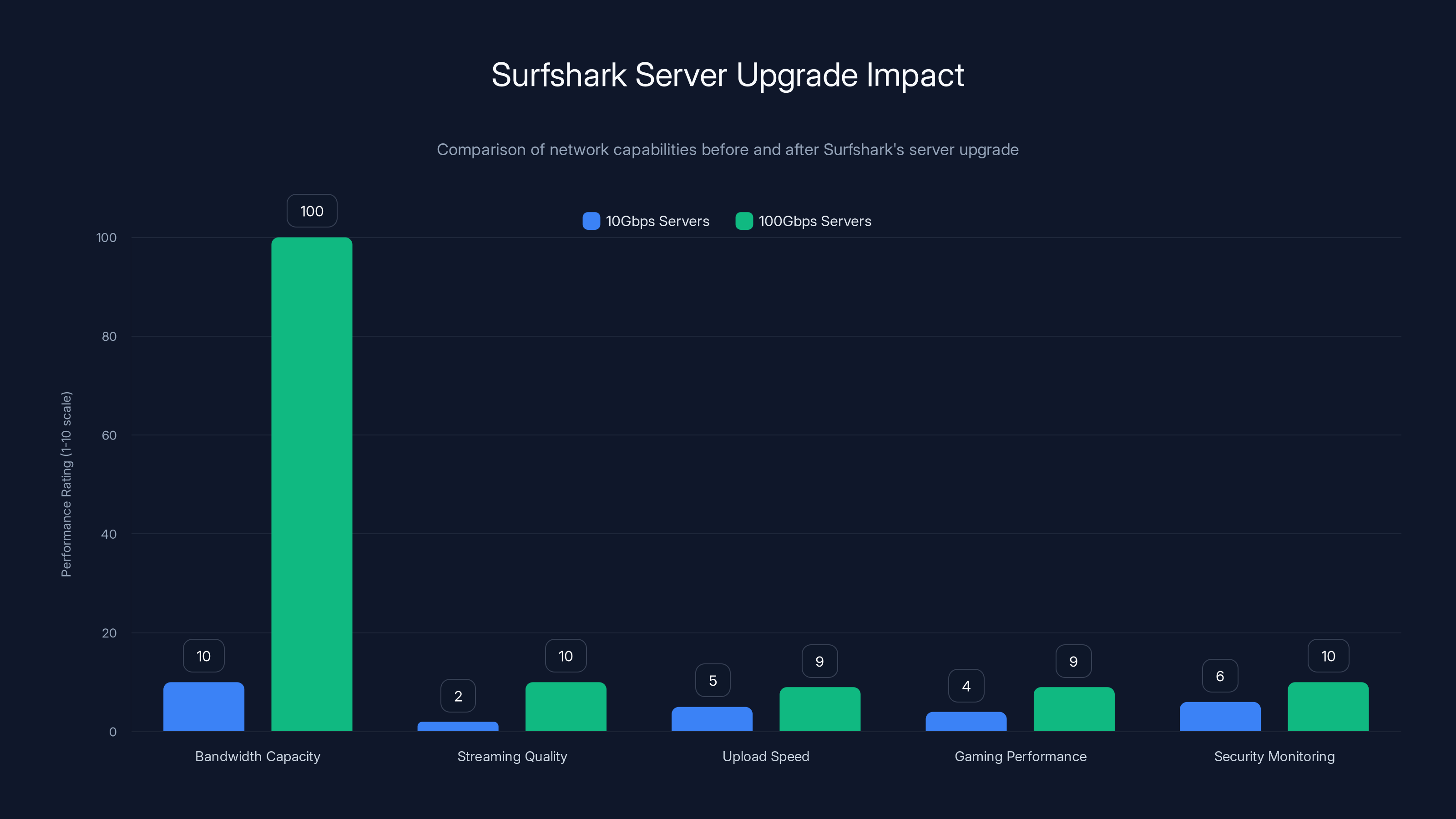 Surfshark Server Upgrade Impact