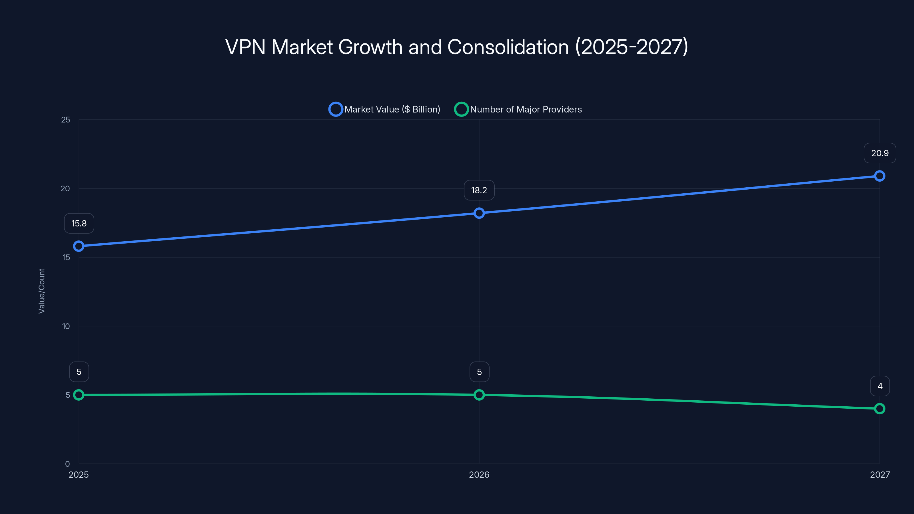 VPN Market Growth and Consolidation (2025-2027)