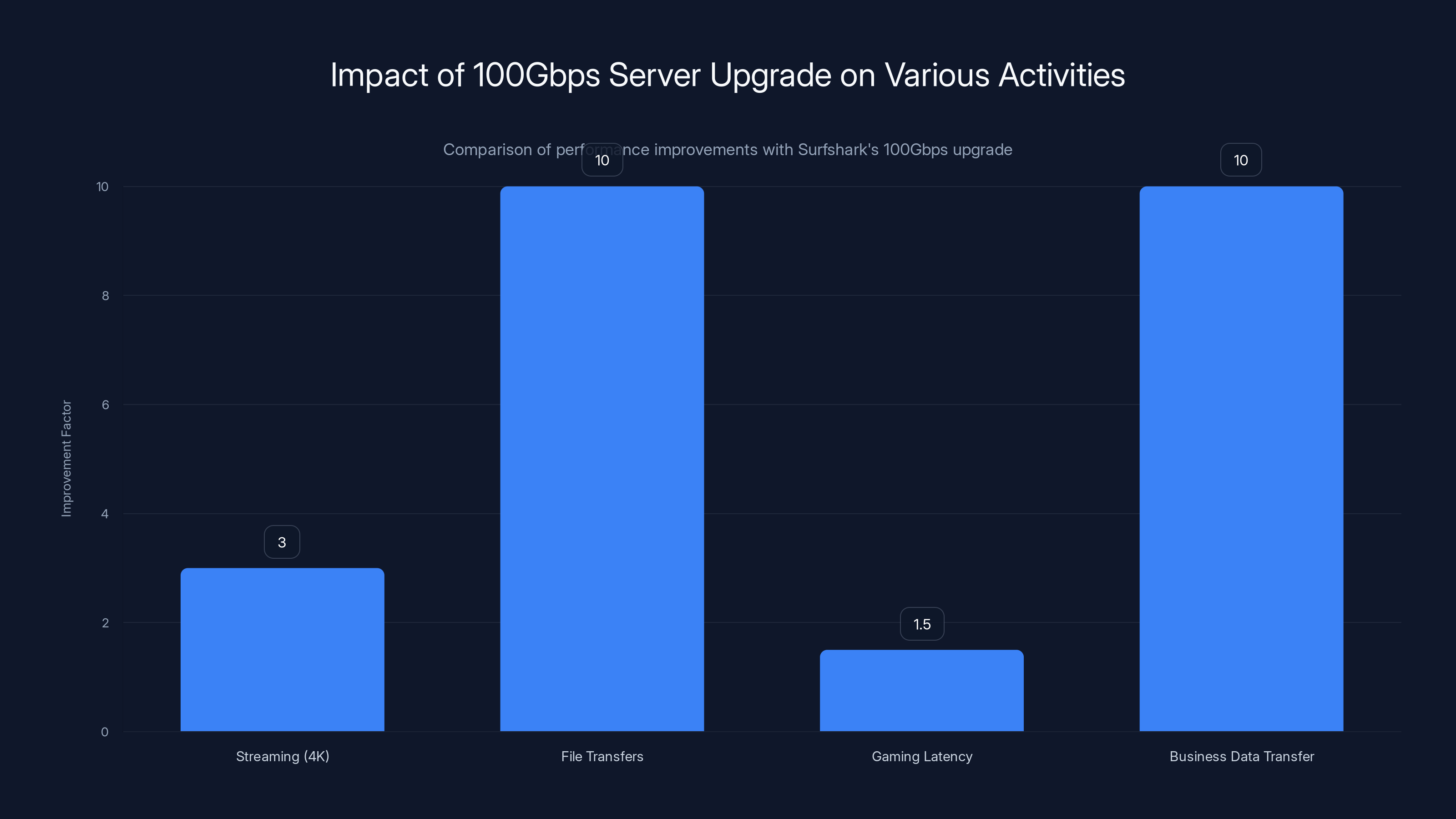 Impact of 100Gbps Server Upgrade on Various Activities