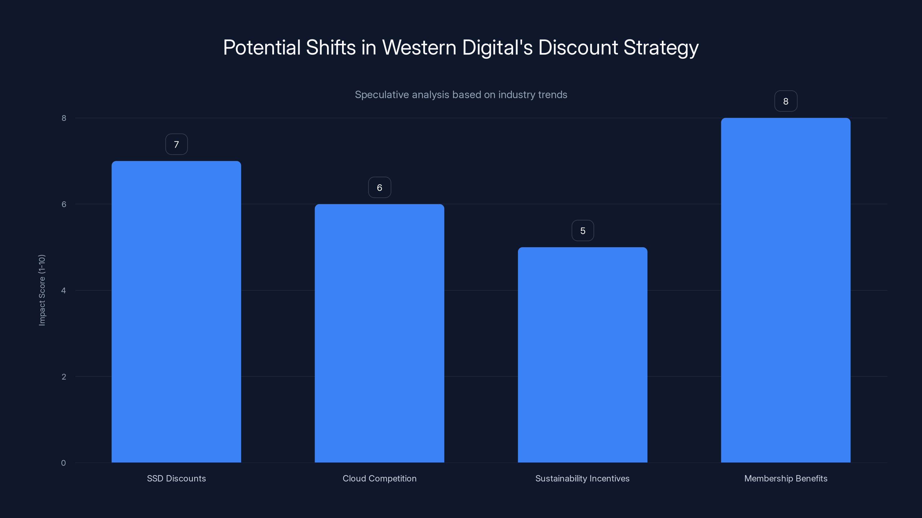 Potential Shifts in Western Digital's Discount Strategy