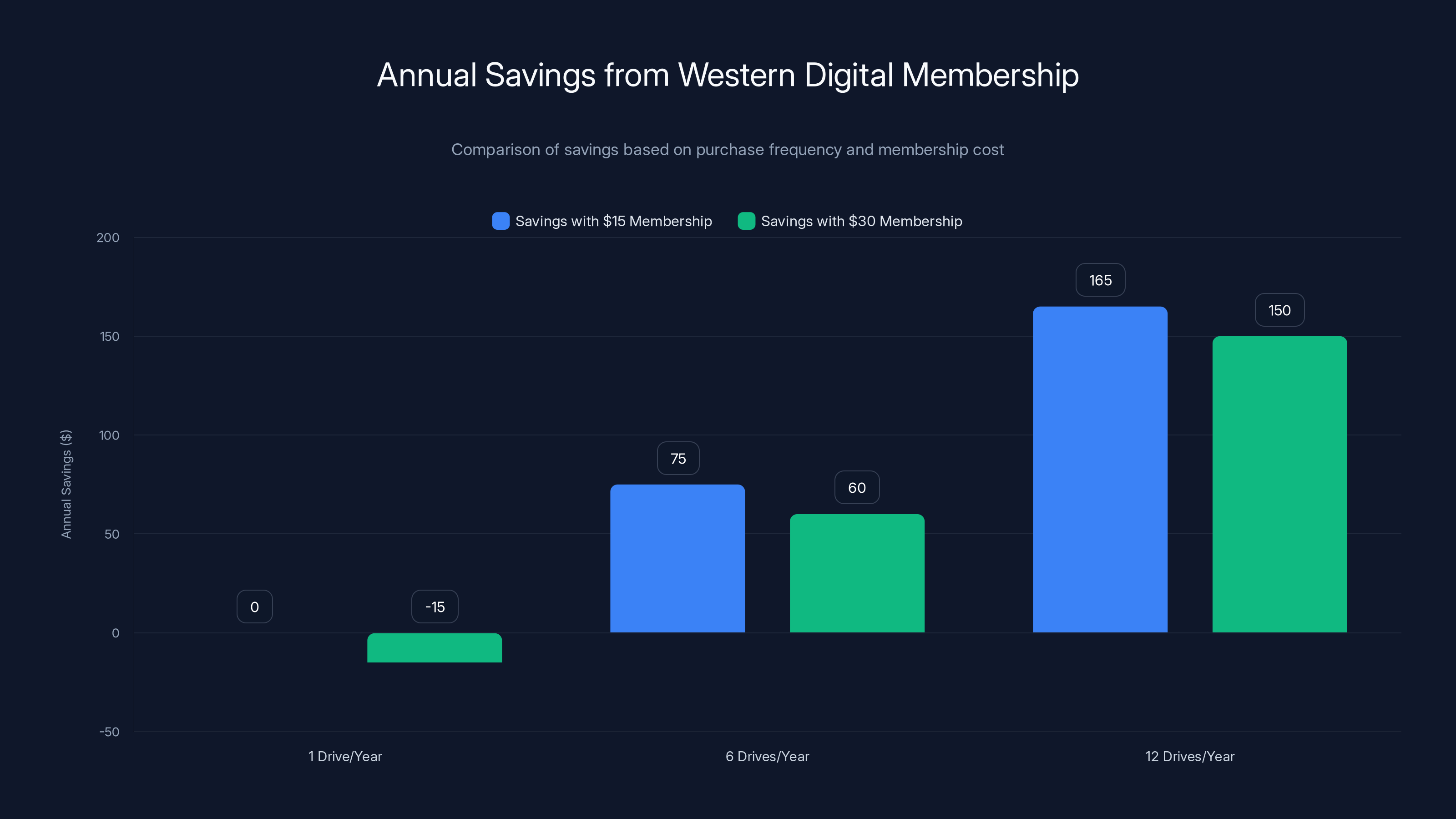 Annual Savings from Western Digital Membership