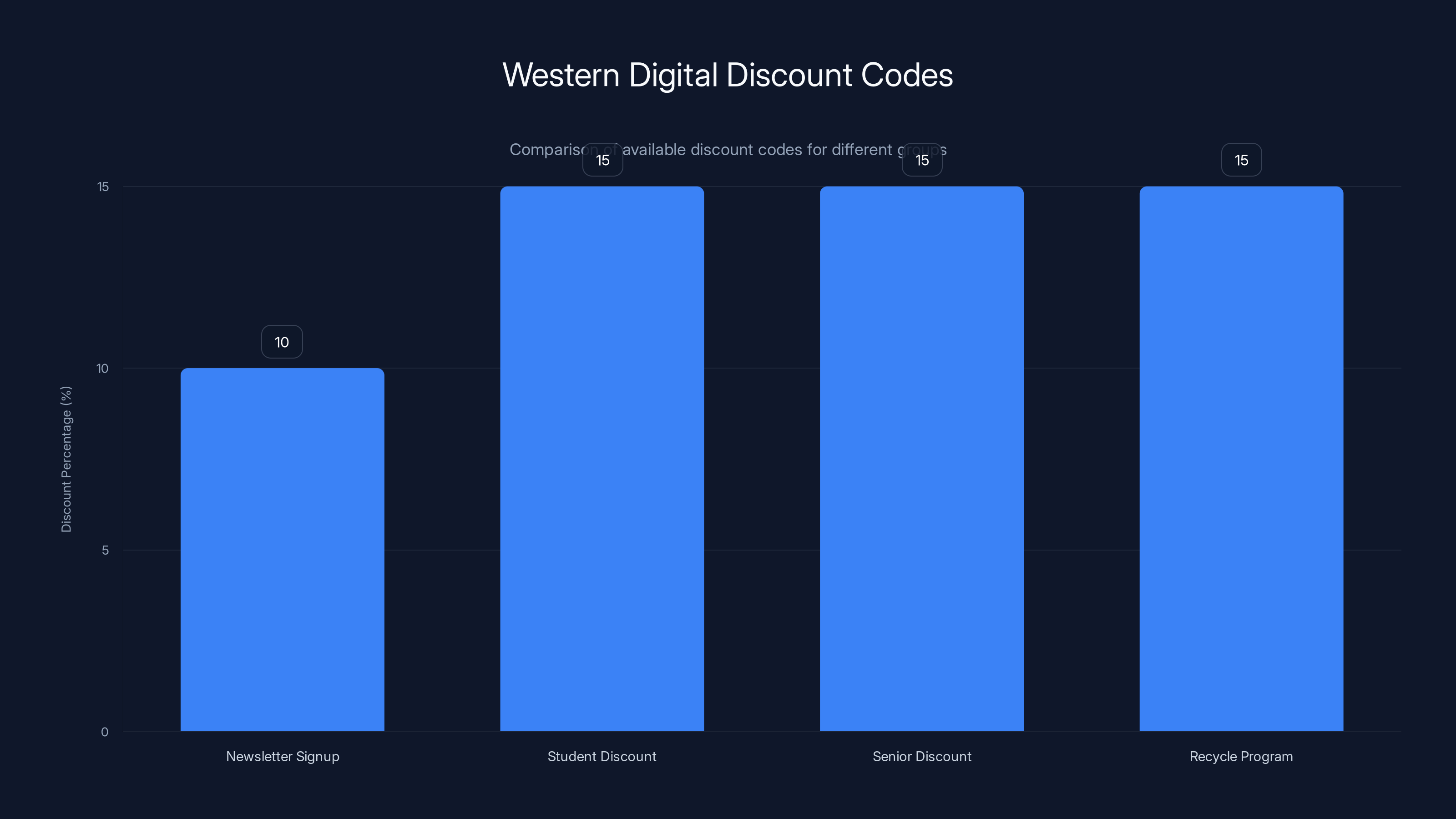 Western Digital Discount Codes