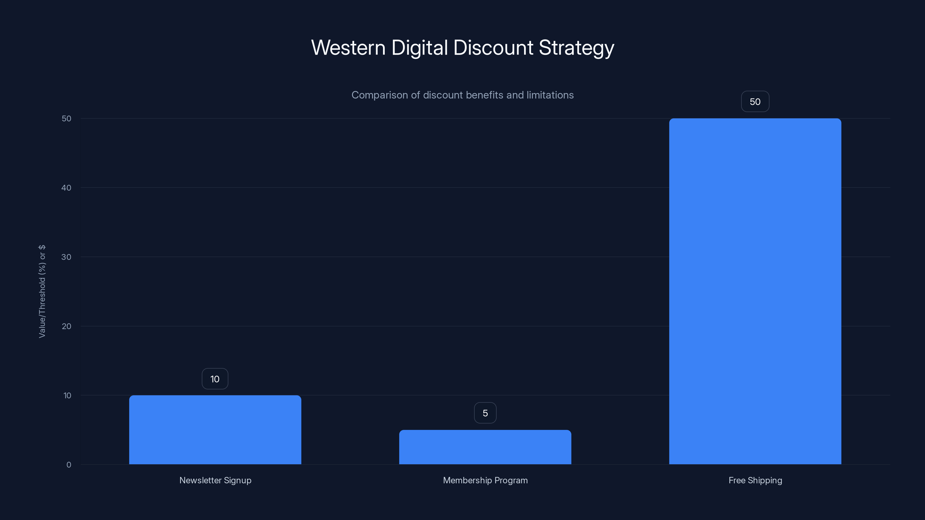 Western Digital Discount Strategy