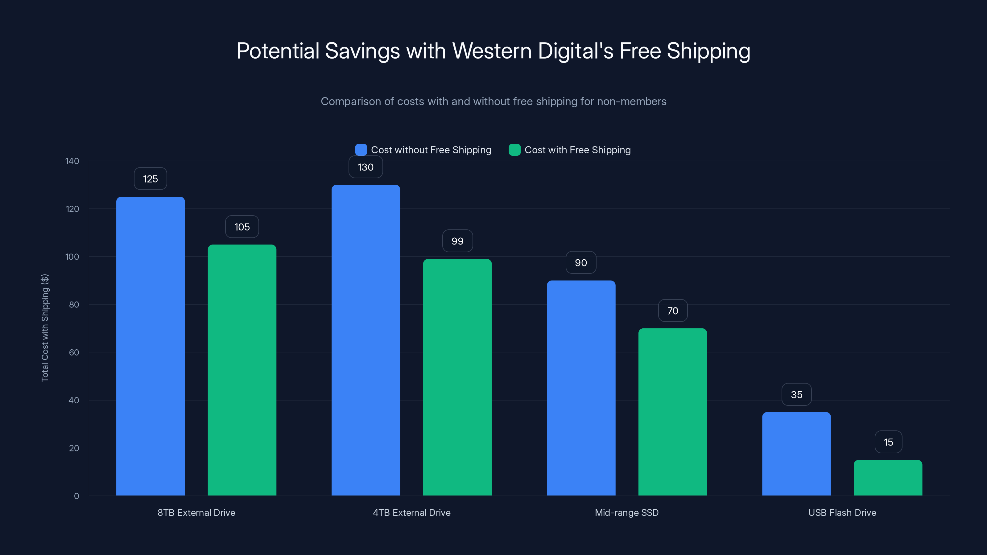 Potential Savings with Western Digital's Free Shipping