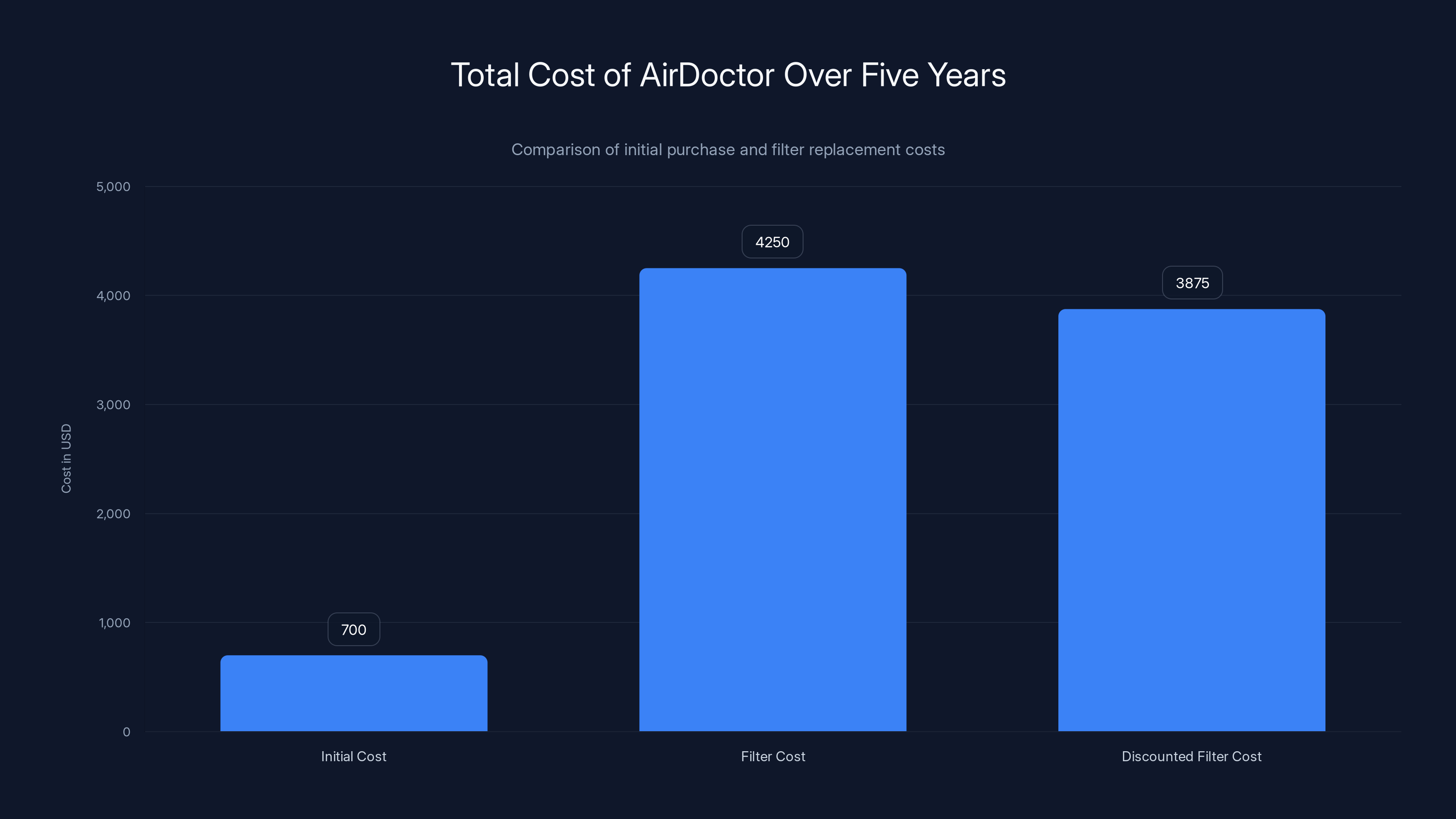 Total Cost of AirDoctor Over Five Years